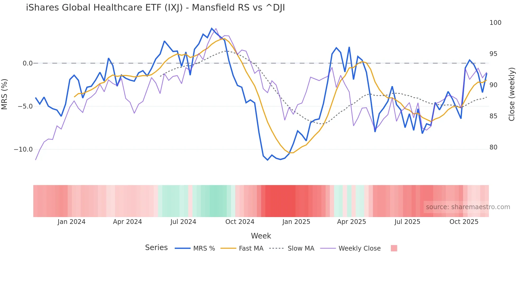 IXJ Mansfield Relative Strength chart