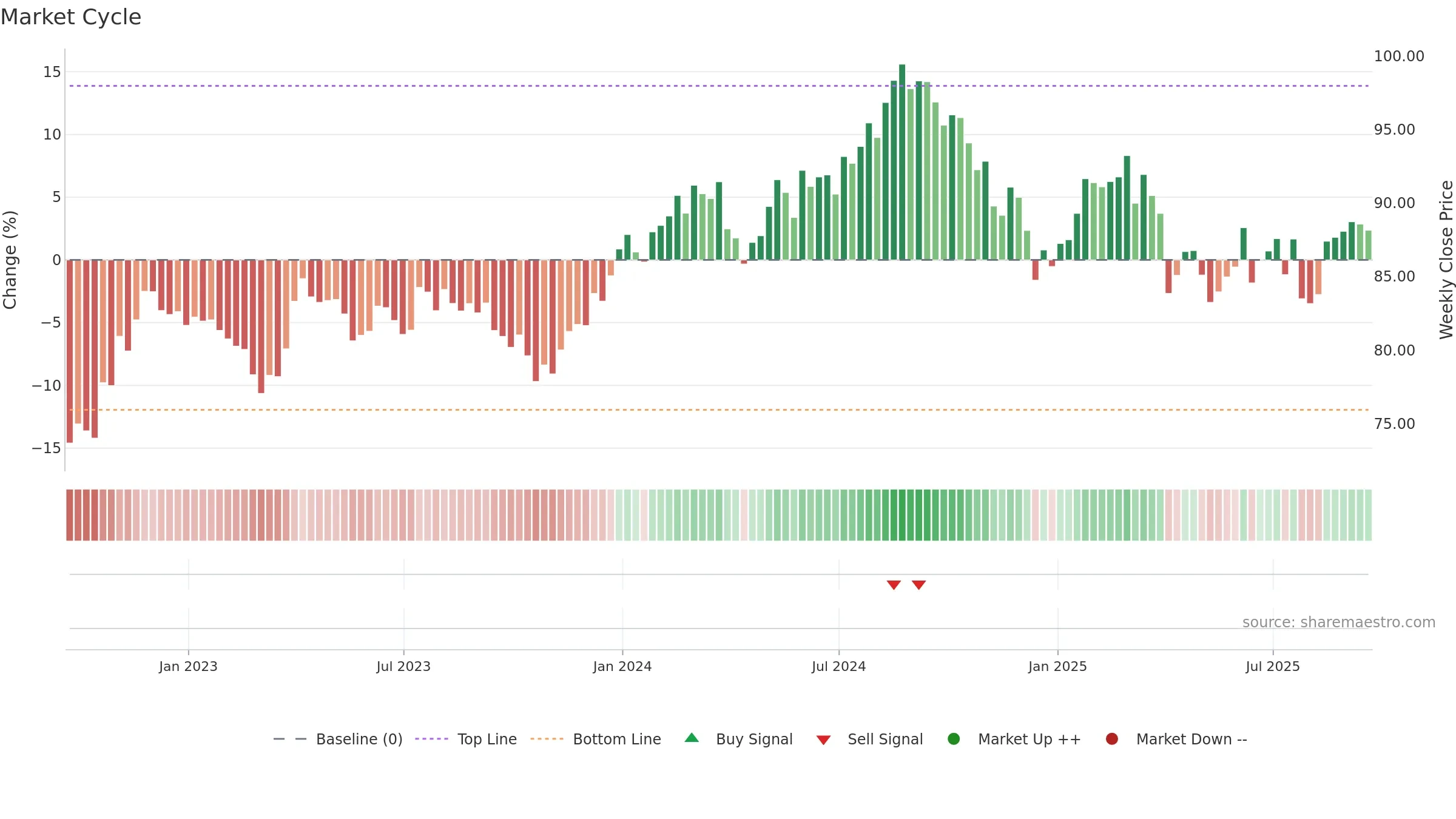 IXJ weekly Market Cycle chart, closing 2025-09-19.