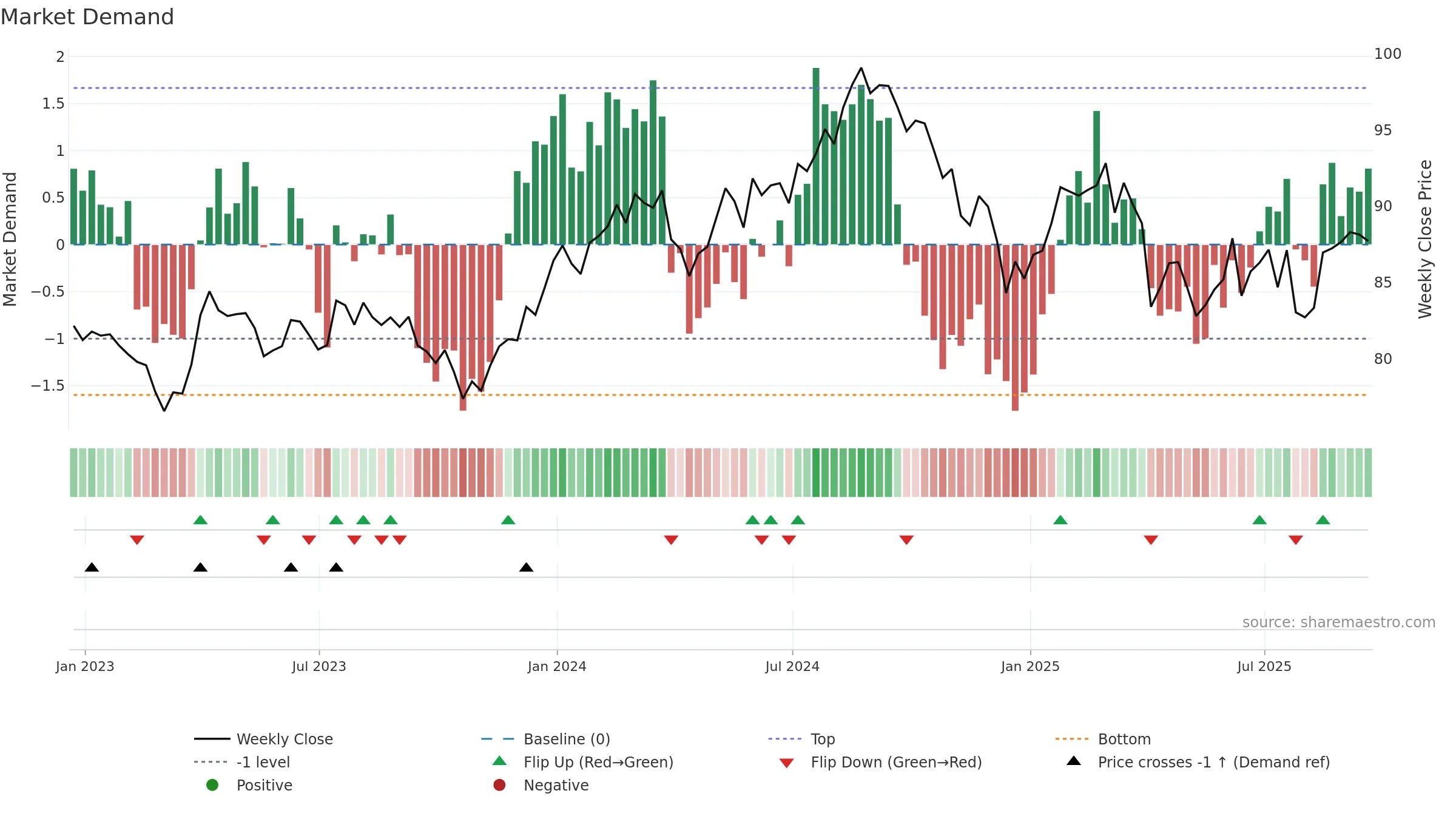 IXJ weekly Market Demand chart, closing 2025-09-19.