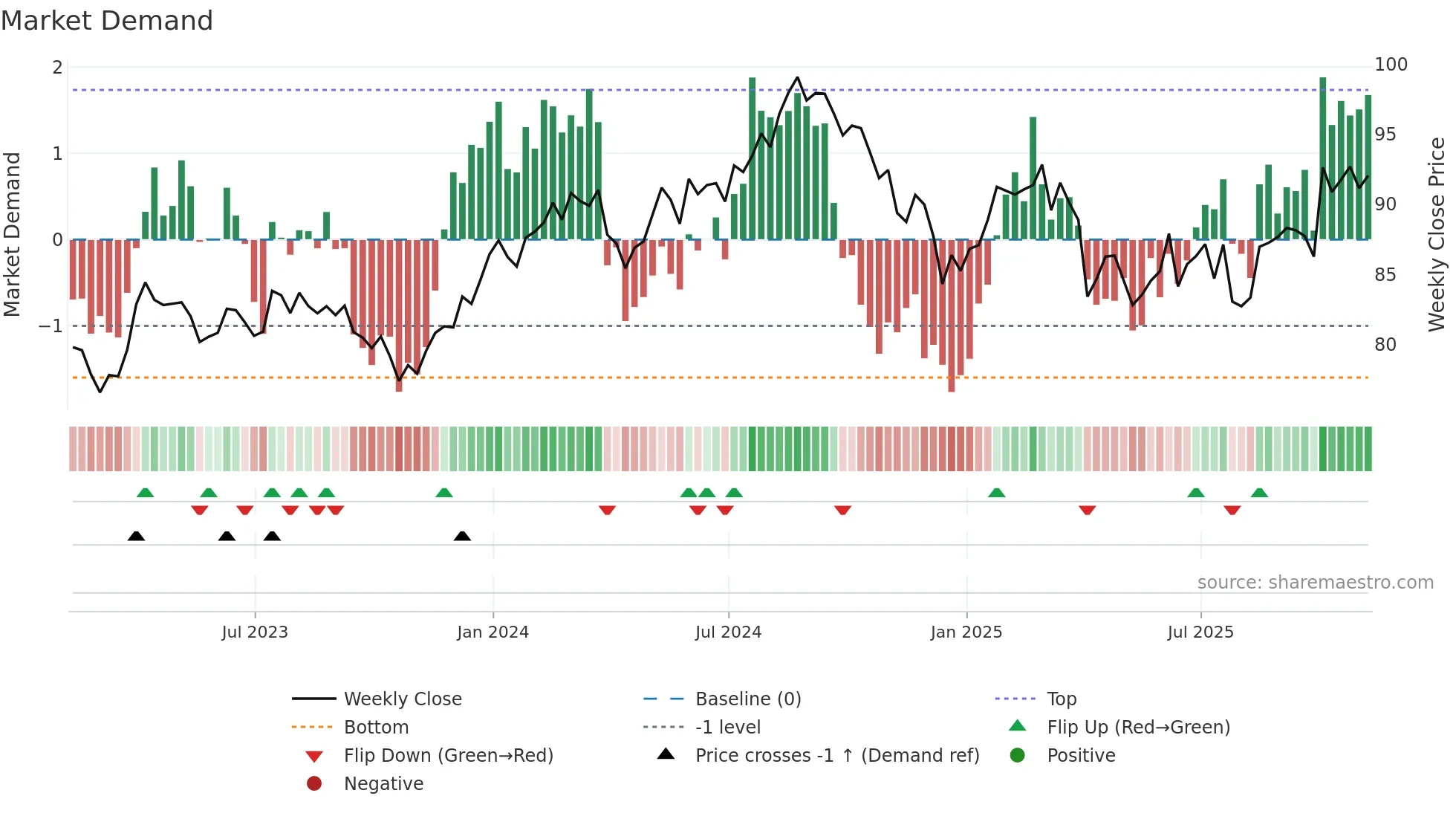IXJ weekly Market Demand chart