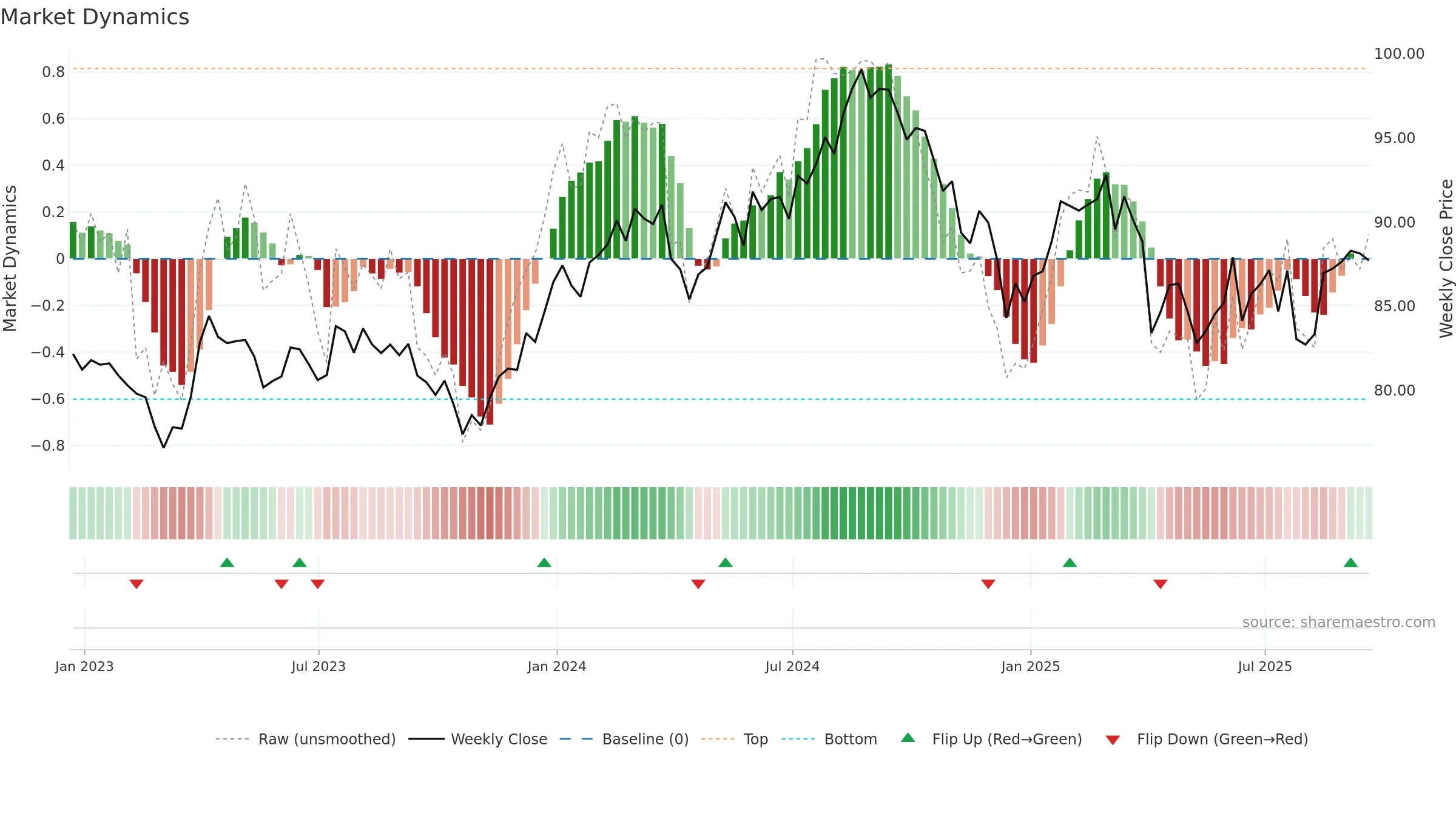 IXJ weekly Market Dynamics chart, closing 2025-09-19.