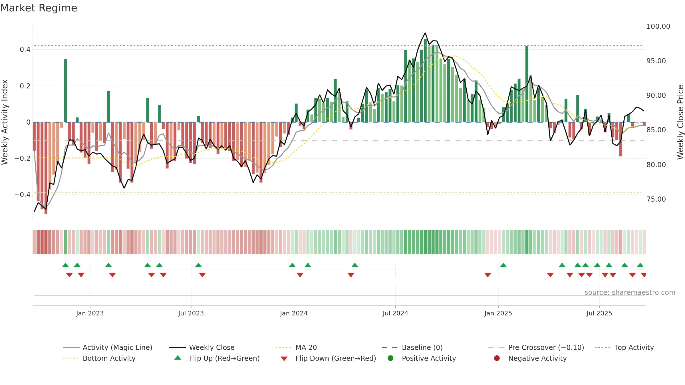 IXJ weekly Market Snapshot chart, closing 2025-09-19.