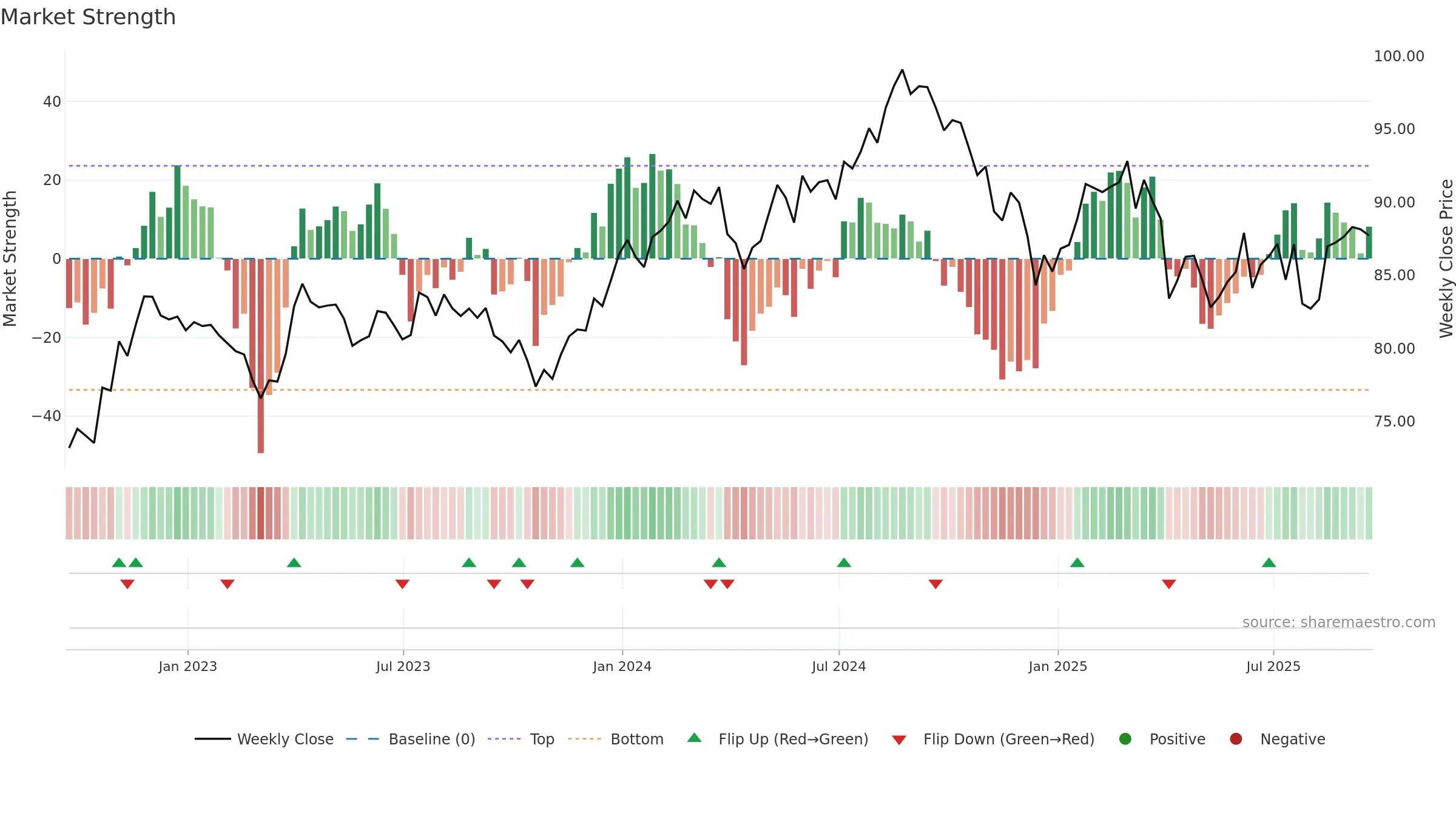 IXJ weekly Market Strength chart, closing 2025-09-19.