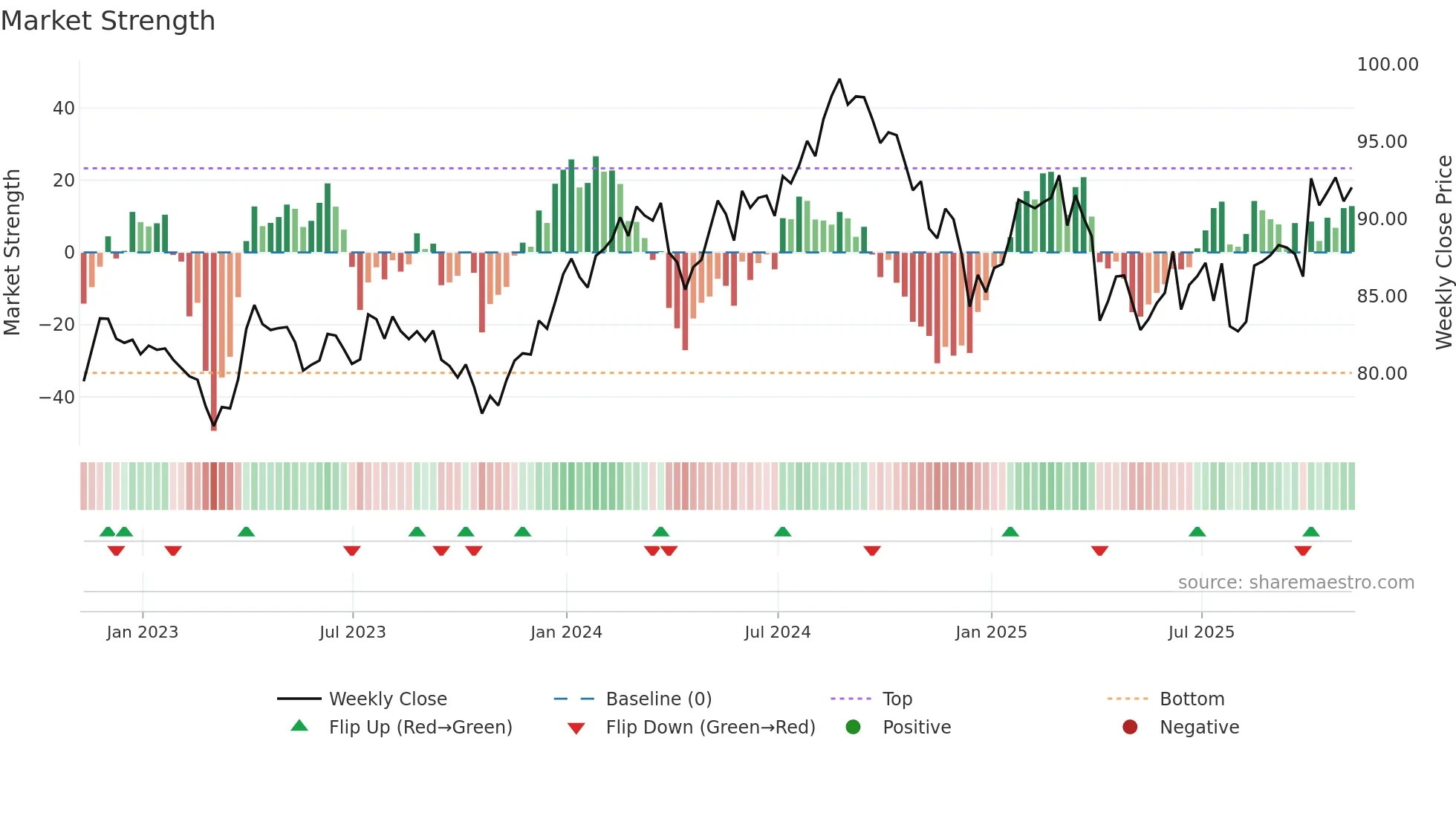 IXJ weekly Market Strength chart