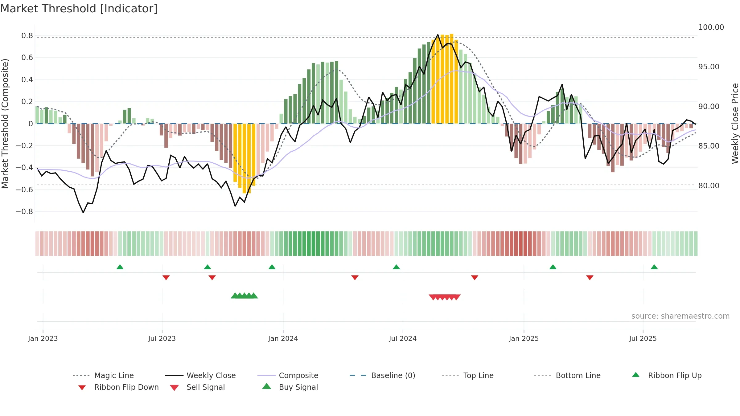 IXJ weekly Market Threshold chart, closing 2025-09-19.