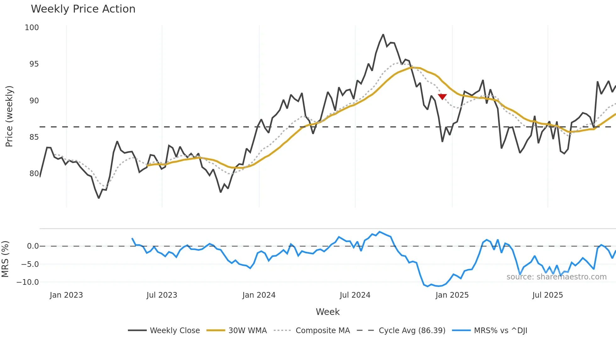 IXJ weekly Price Action chart, closing 2025-11-07