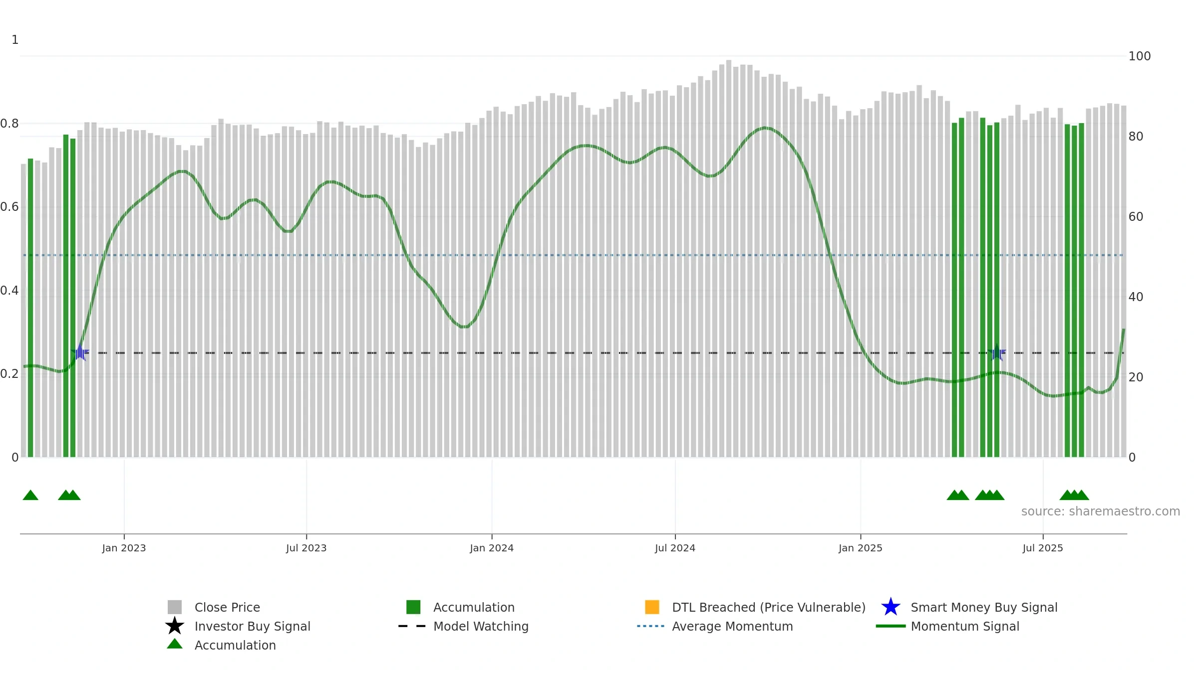IXJ weekly Smart Money chart, closing 2025-09-19.