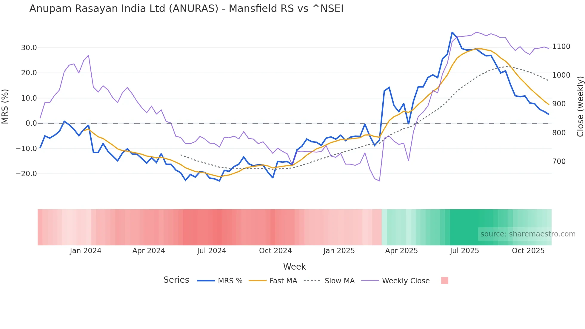ANURAS Mansfield Relative Strength chart