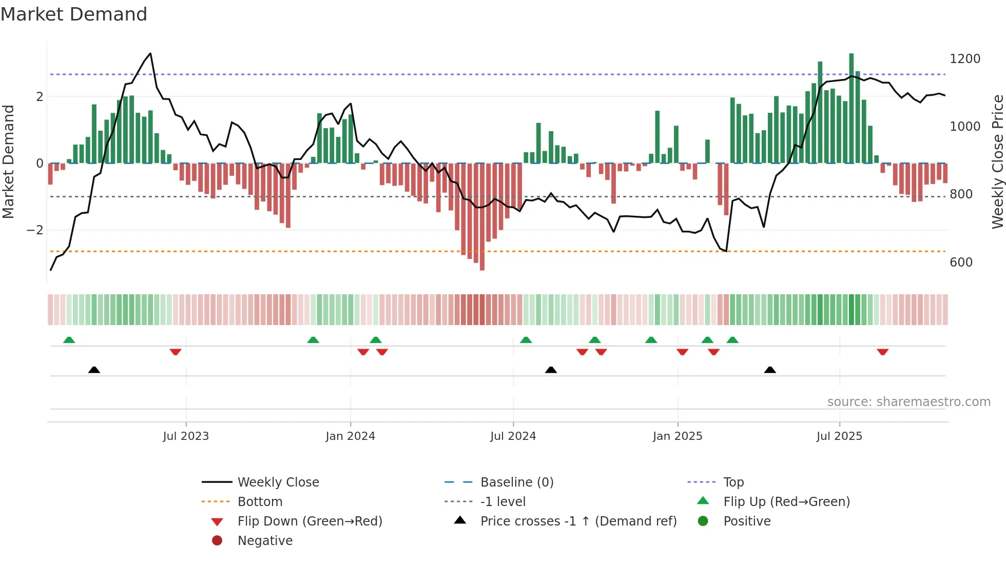 ANURAS weekly Market Demand chart