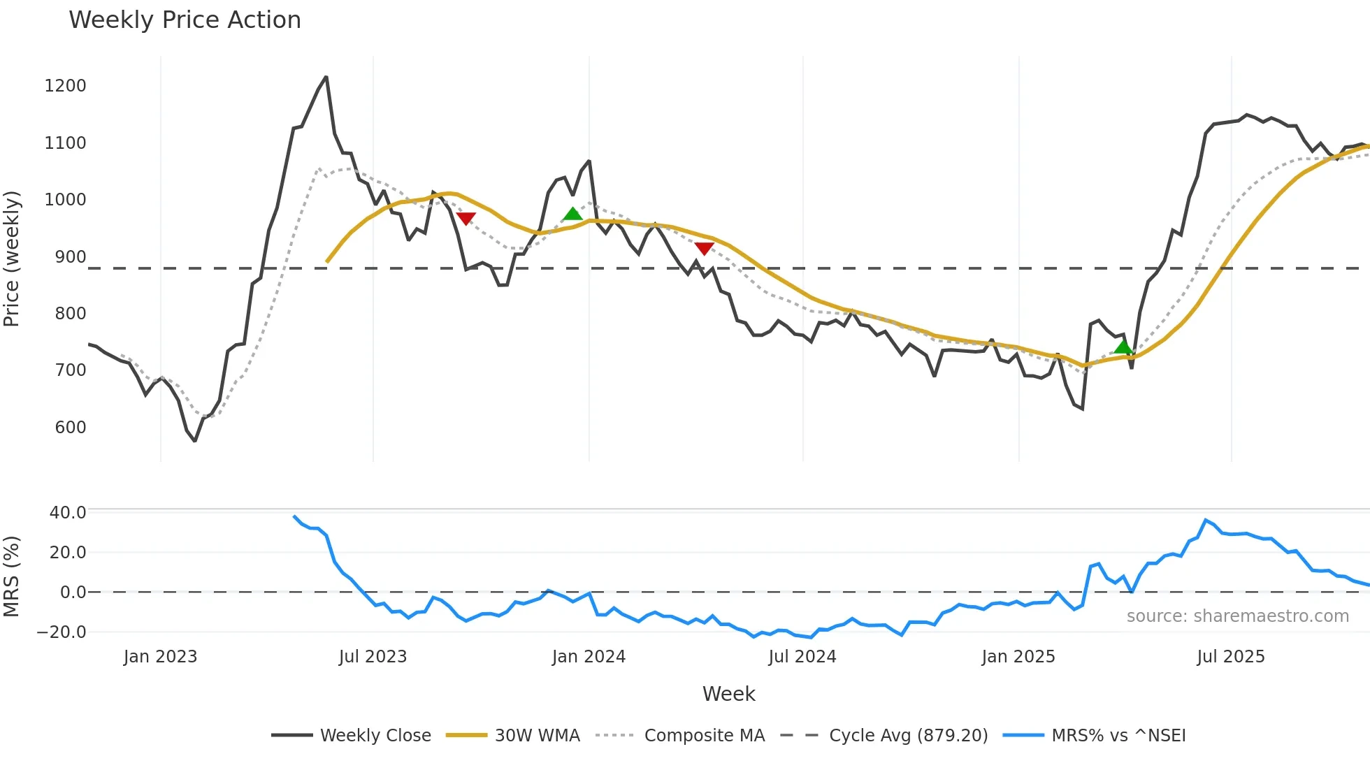ANURAS weekly Price Action chart, closing 2025-10-27