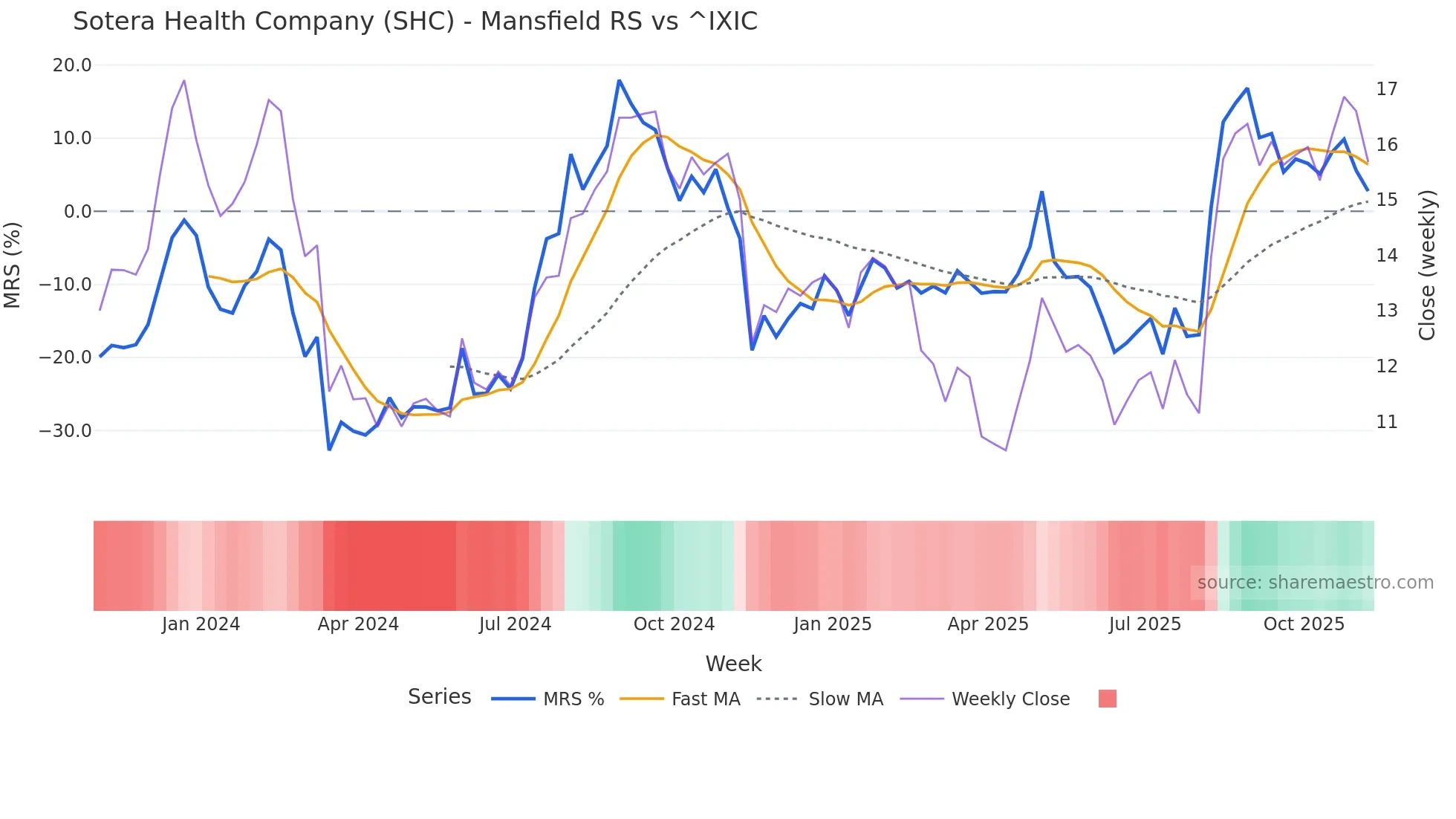 SHC Mansfield Relative Strength chart