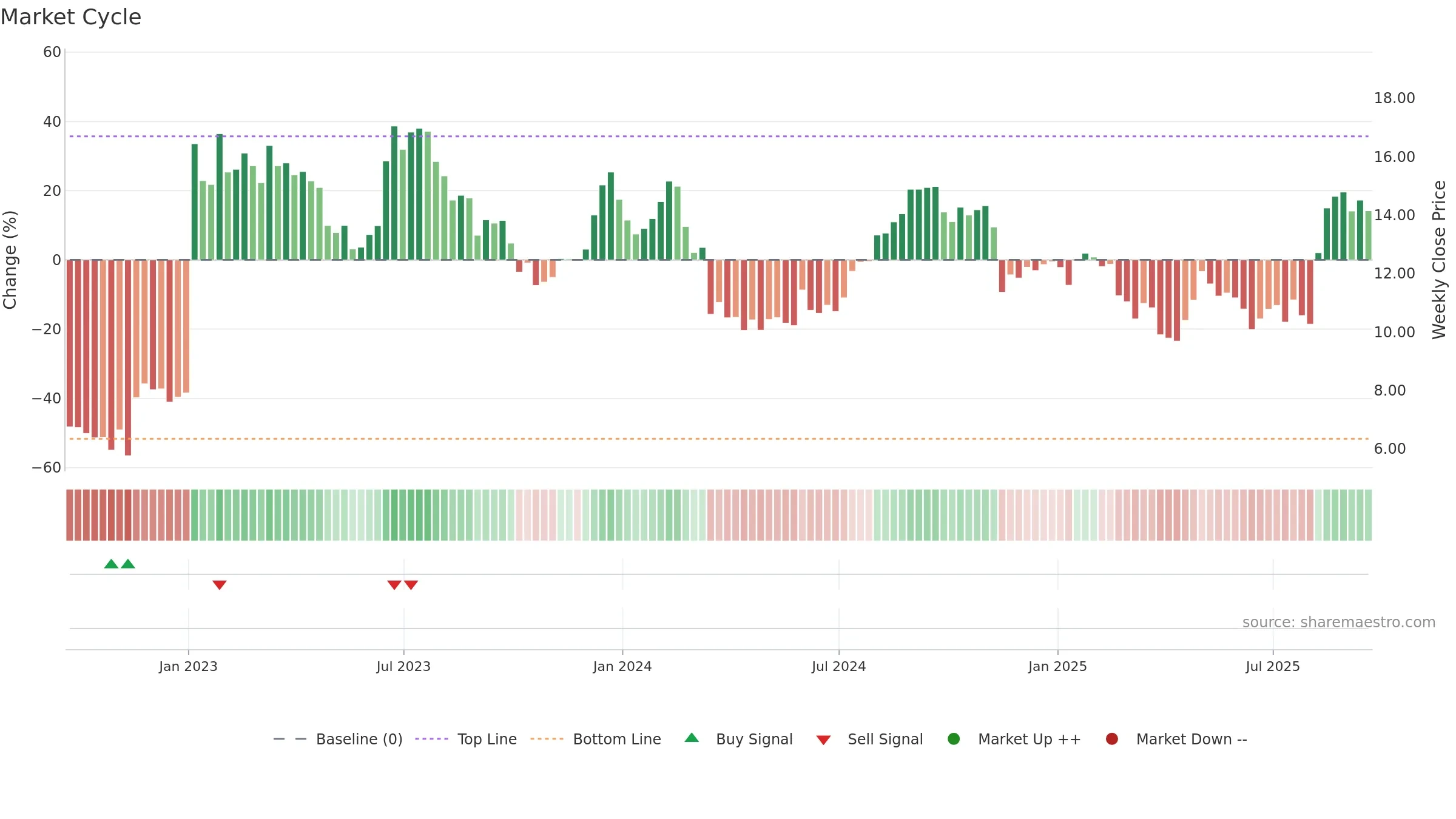 SHC weekly Market Cycle chart, closing 2025-09-19.