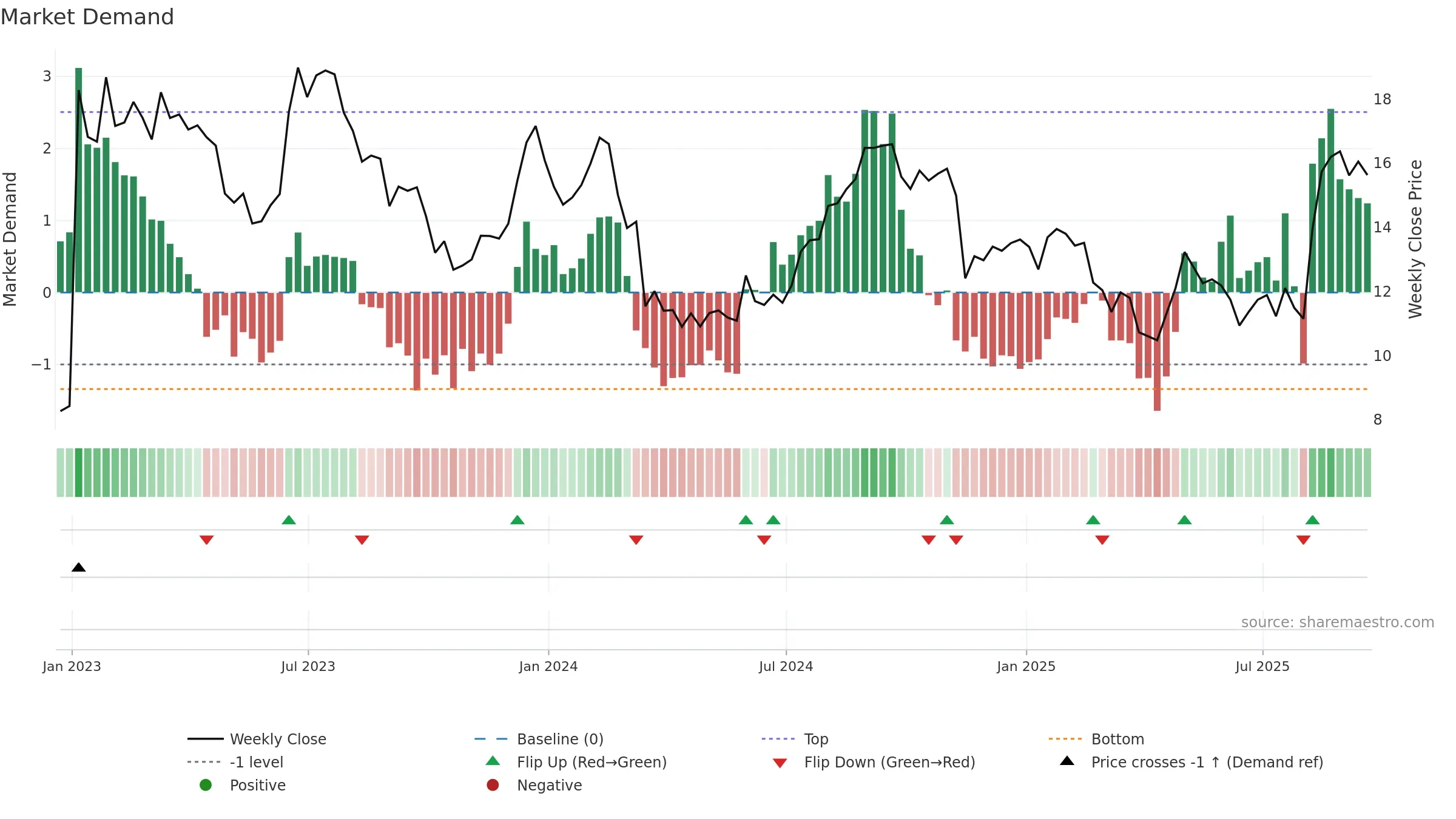 SHC weekly Market Demand chart, closing 2025-09-19.