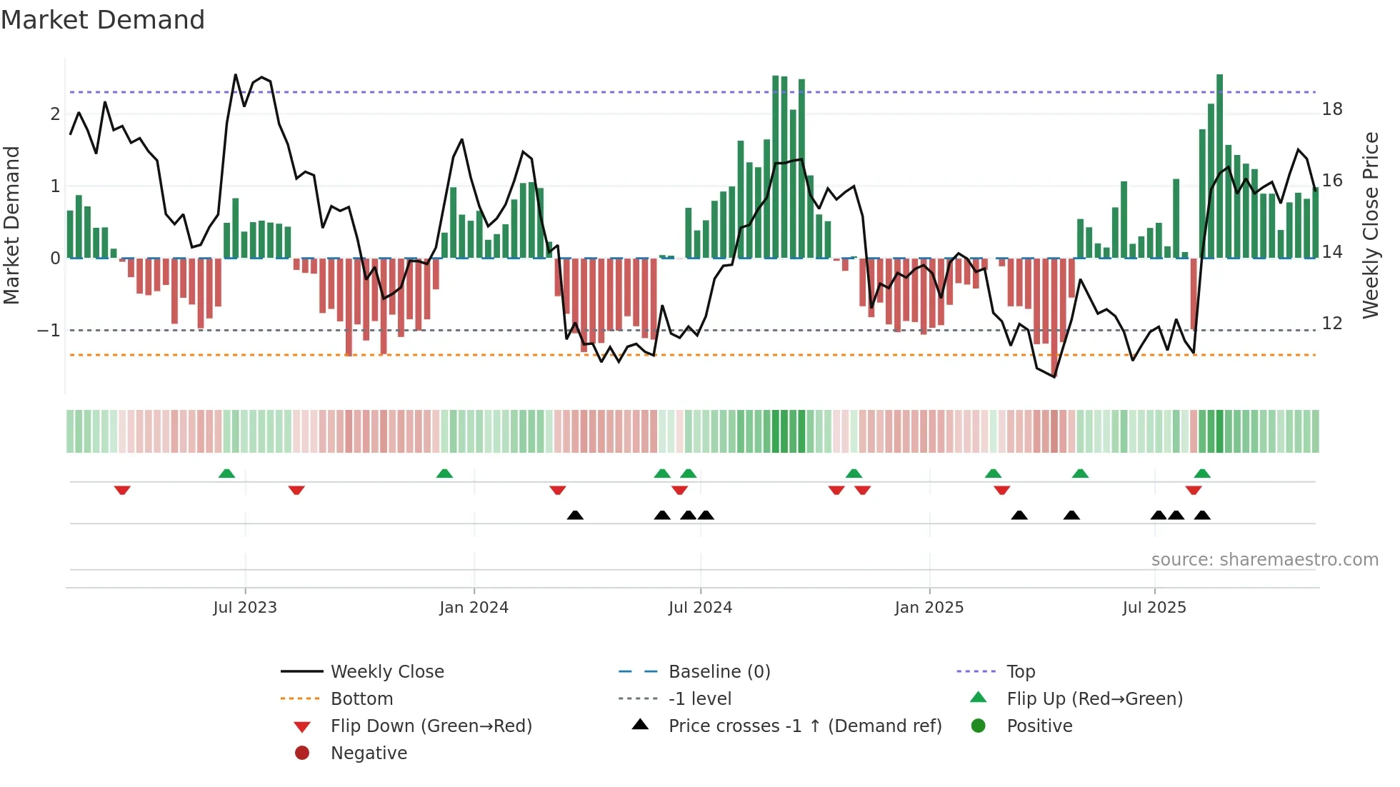 SHC weekly Market Demand chart