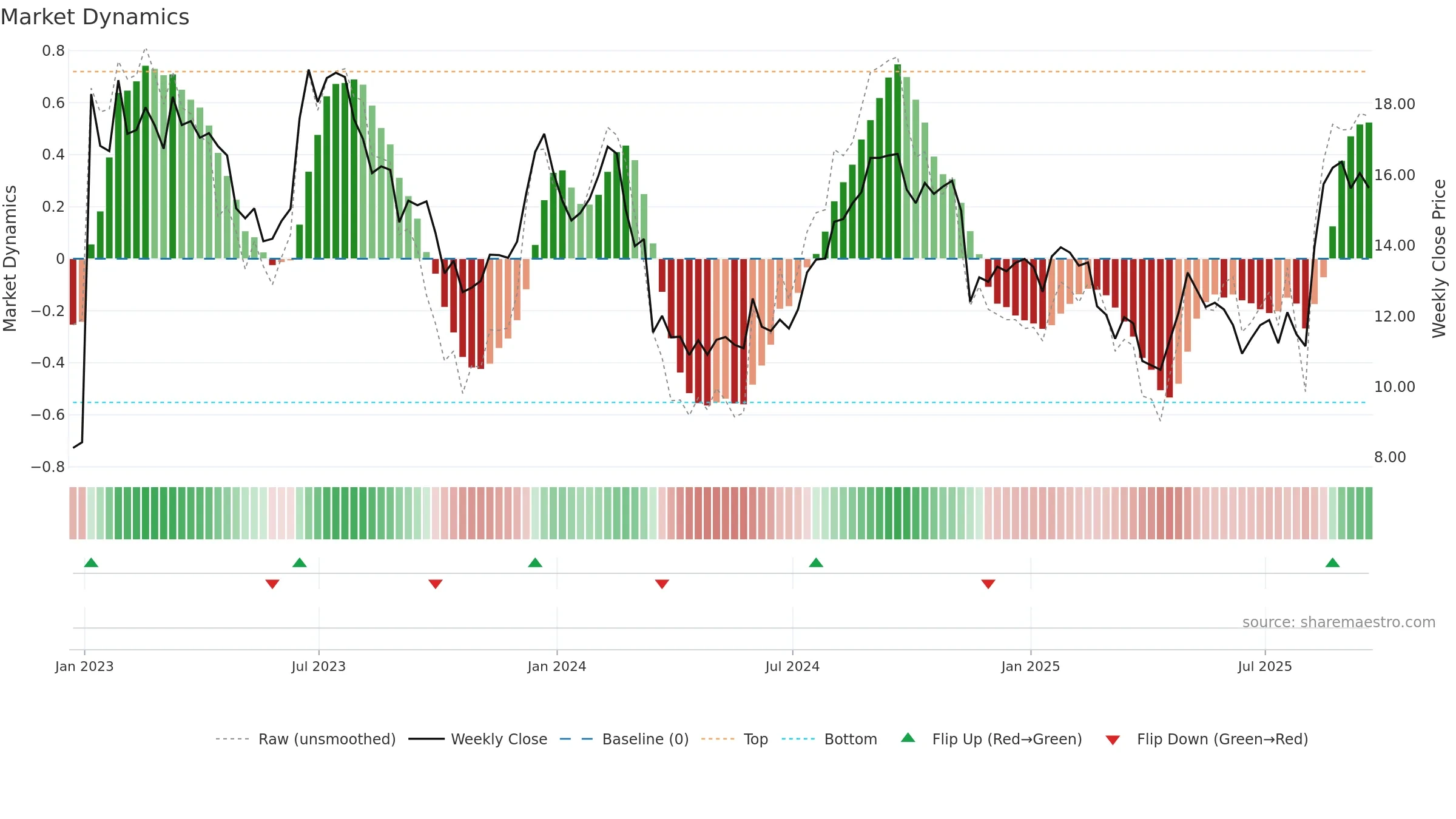 SHC weekly Market Dynamics chart, closing 2025-09-19.