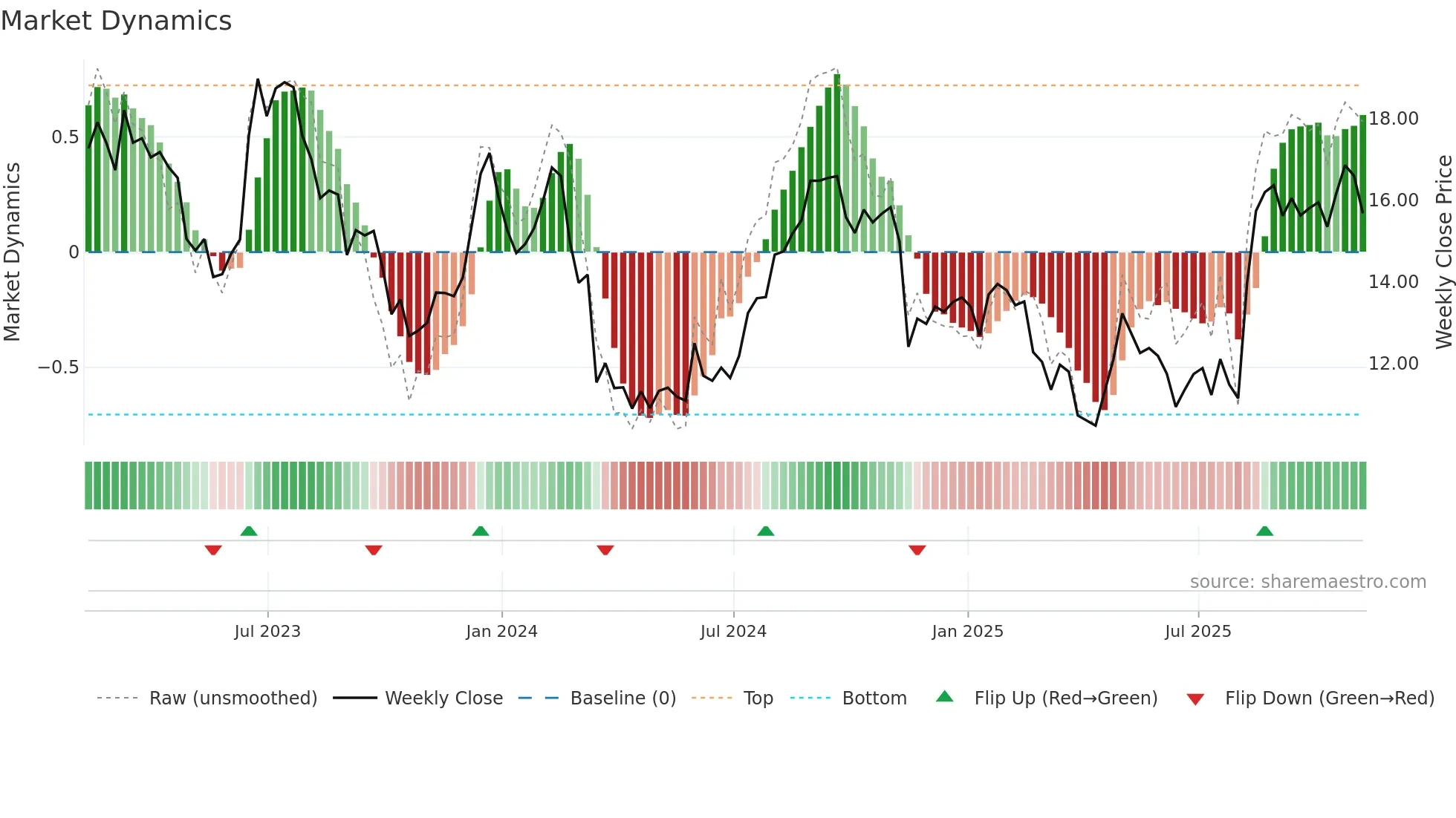 SHC weekly Market Dynamics chart