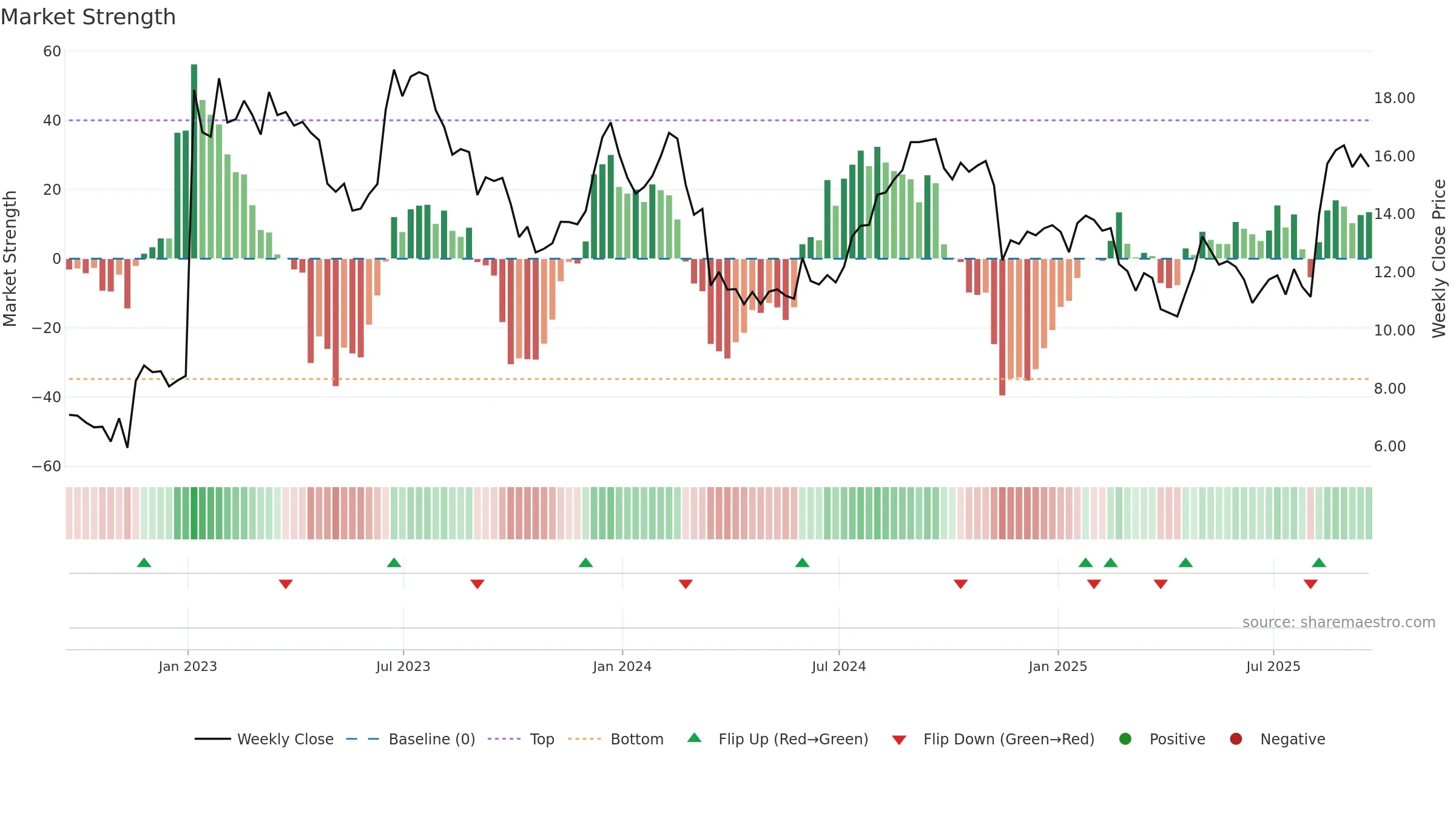 SHC weekly Market Strength chart, closing 2025-09-19.