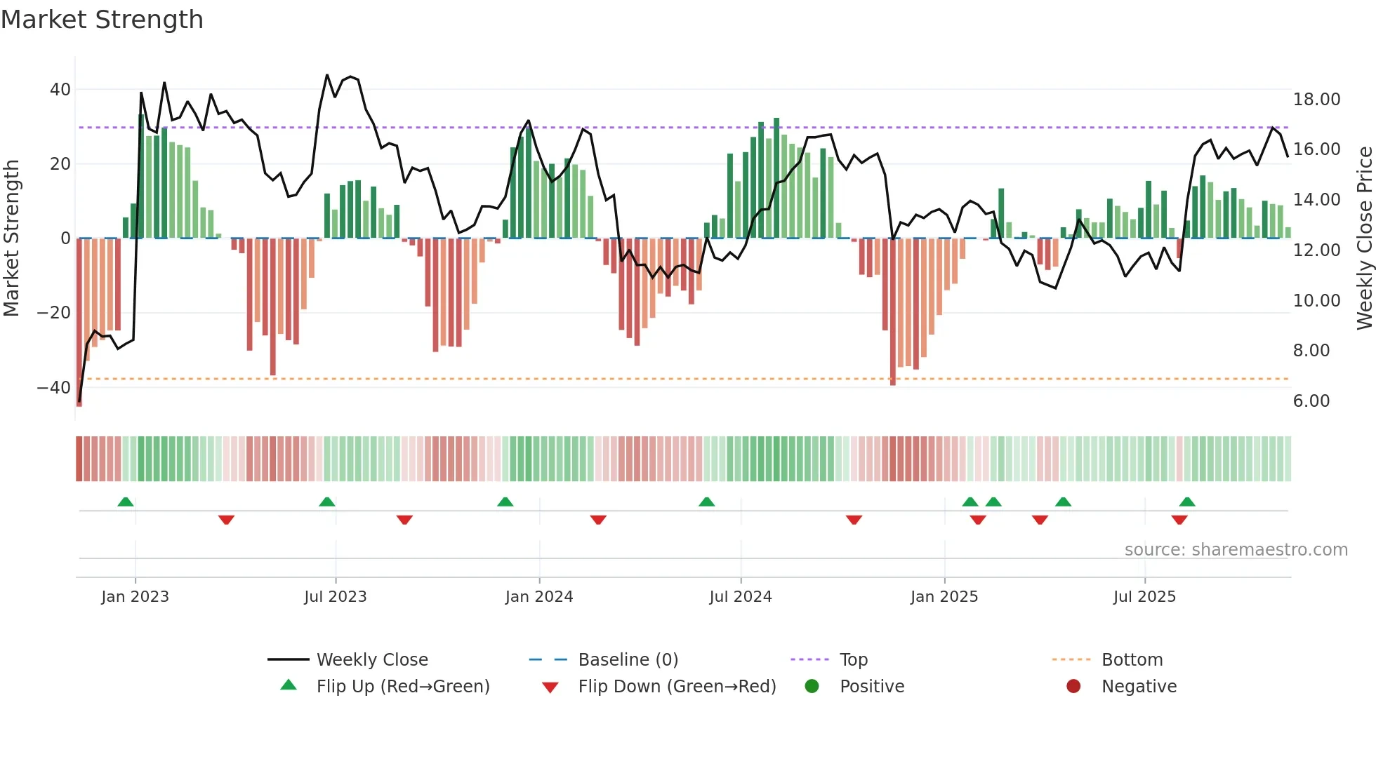 SHC weekly Market Strength chart