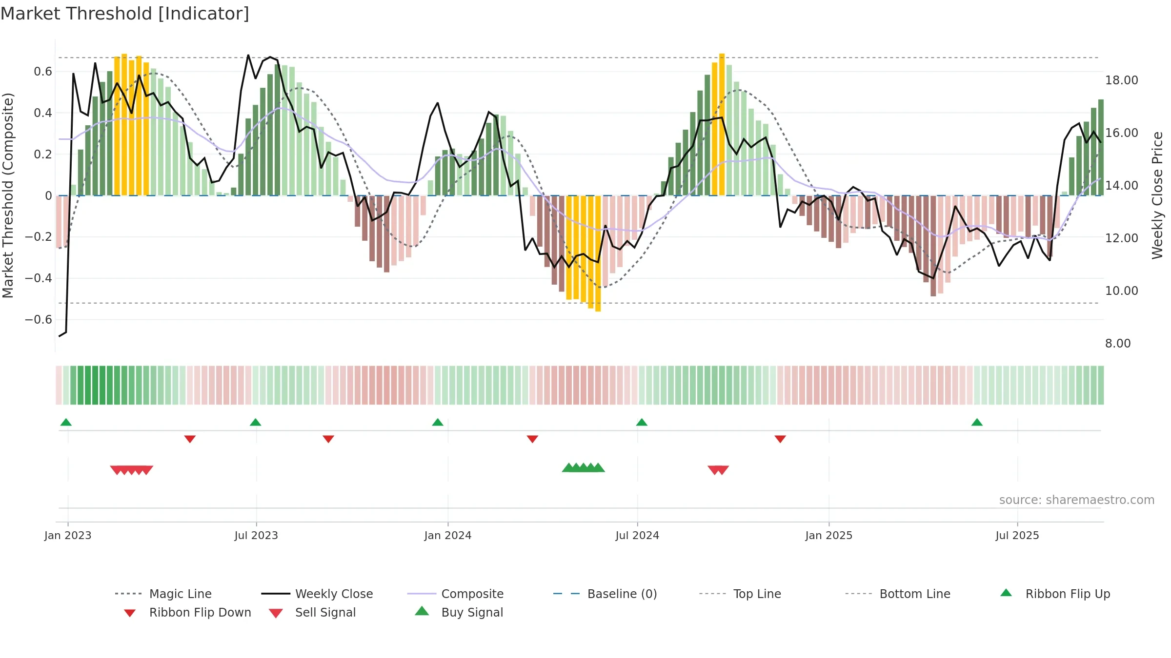 SHC weekly Market Threshold chart, closing 2025-09-19.