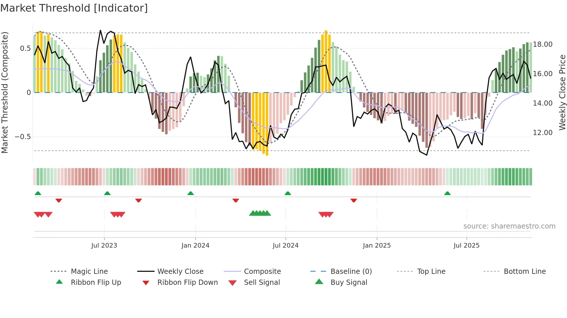 SHC weekly Market Threshold chart