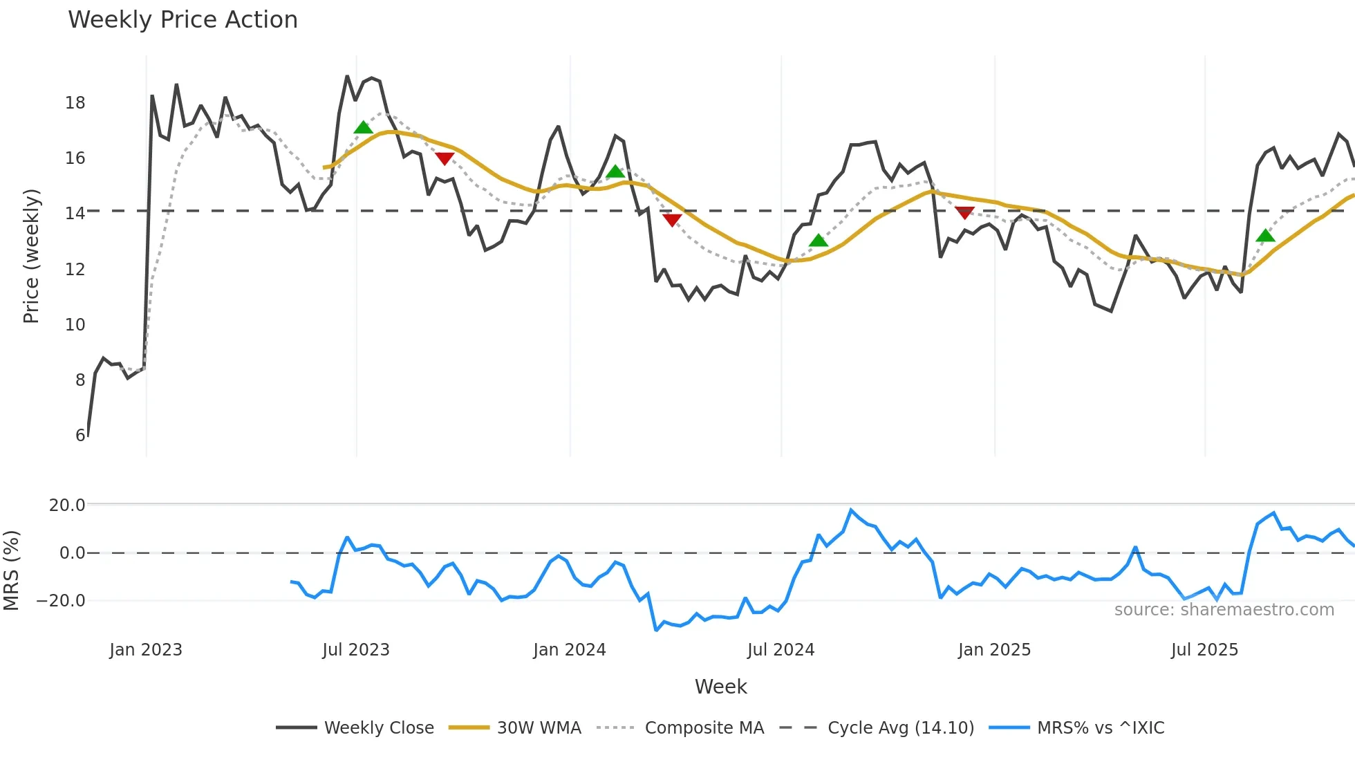 SHC weekly Price Action chart, closing 2025-11-07