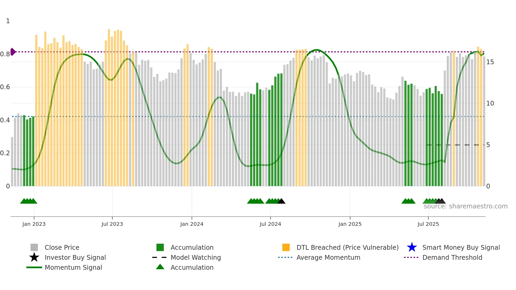 SHC weekly Smart Money chart