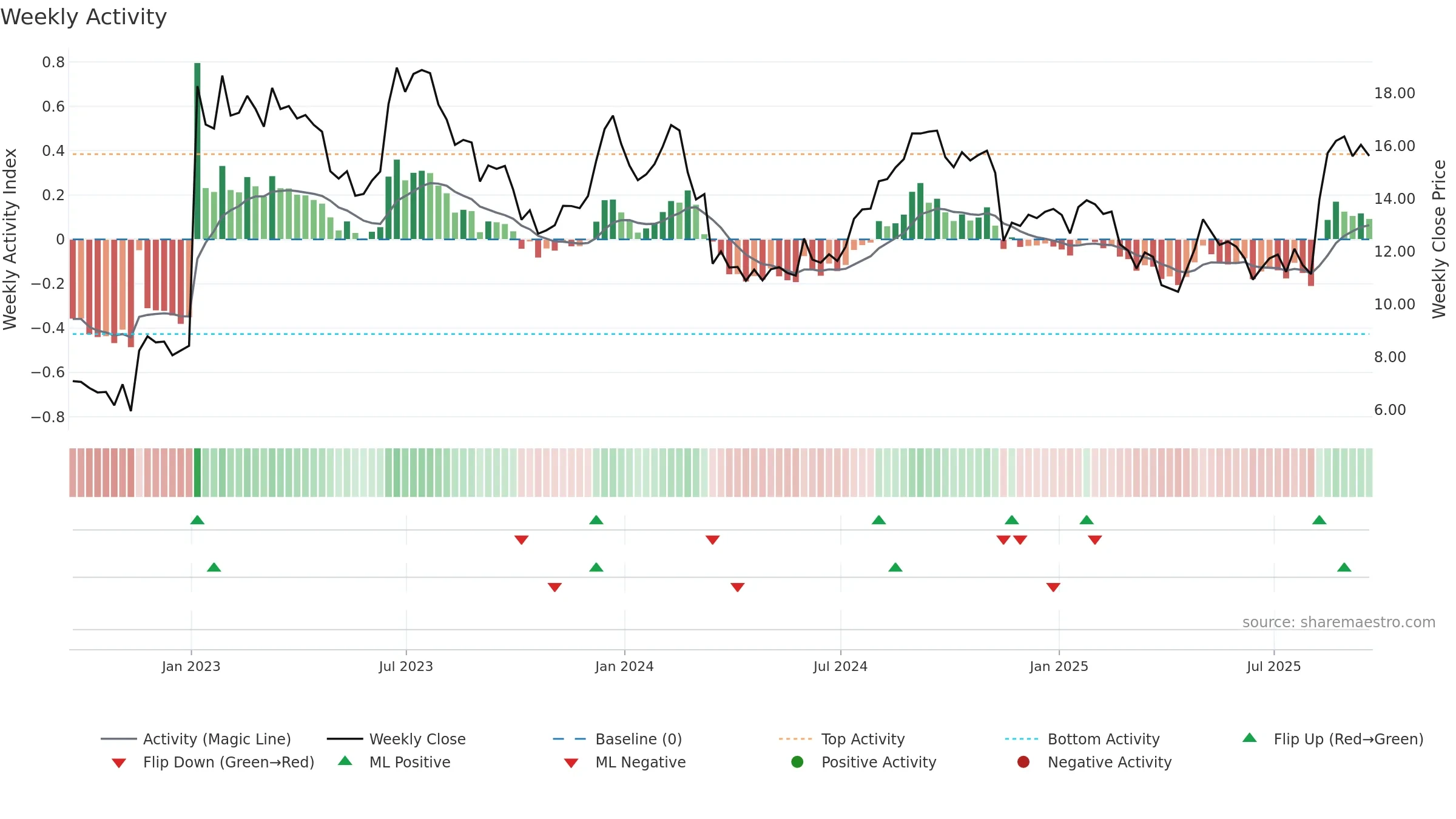 SHC weekly Activity chart, closing 2025-09-19.