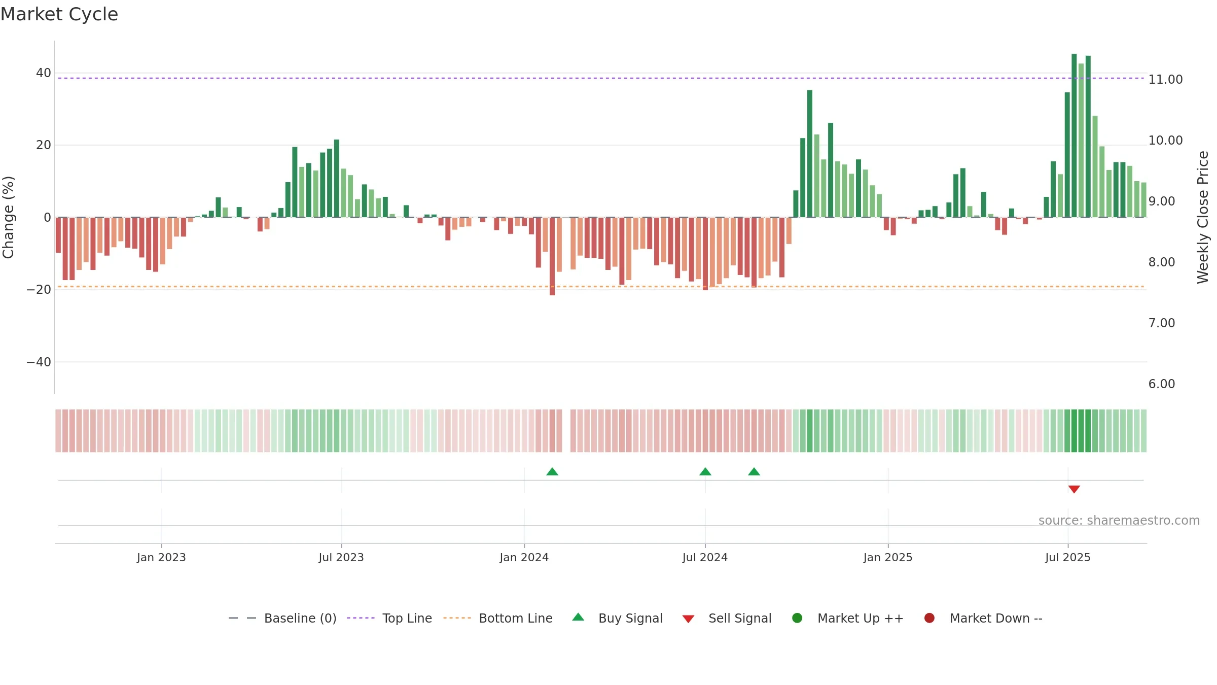 300527 weekly Market Cycle chart, closing 2025-09-15.