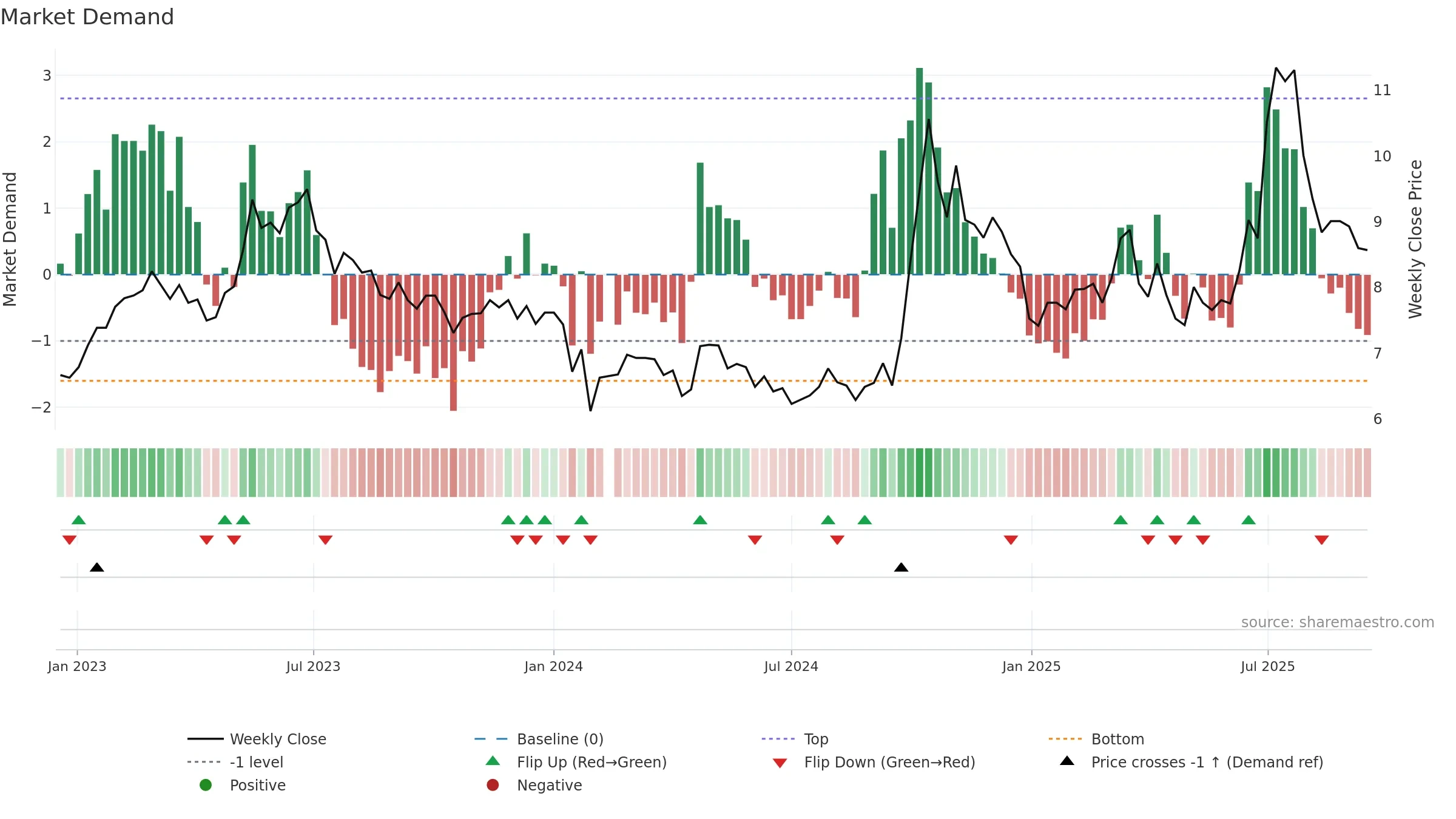 300527 weekly Market Demand chart, closing 2025-09-15.