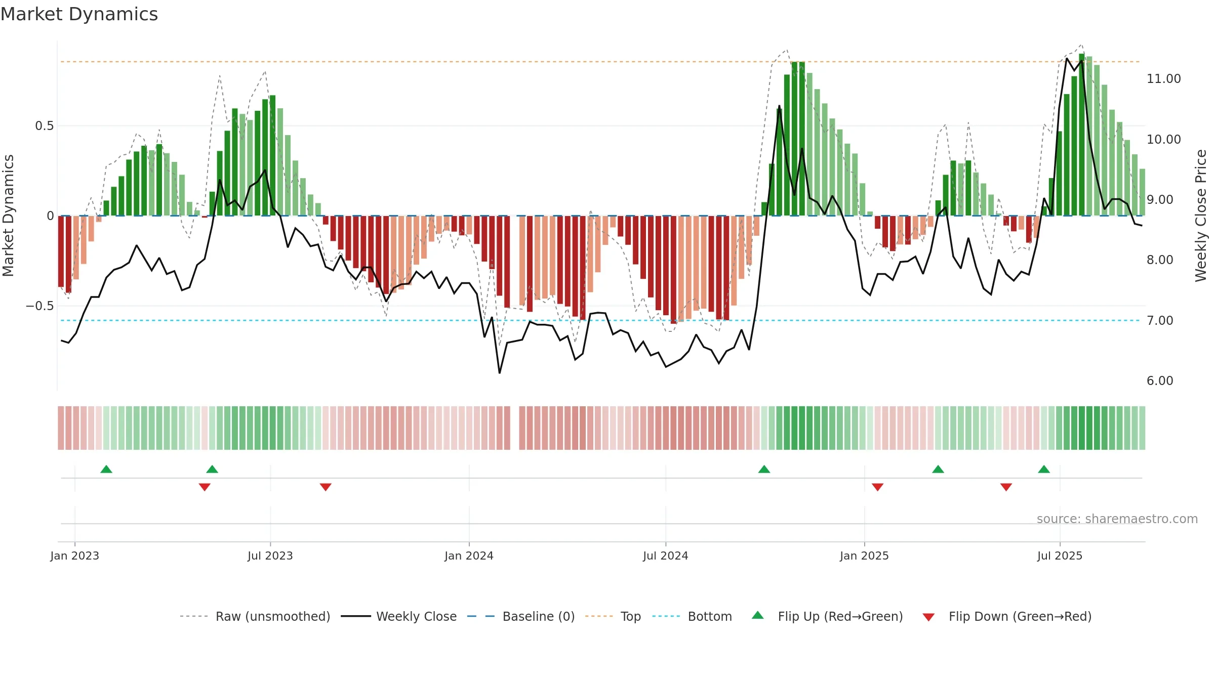 300527 weekly Market Dynamics chart, closing 2025-09-15.