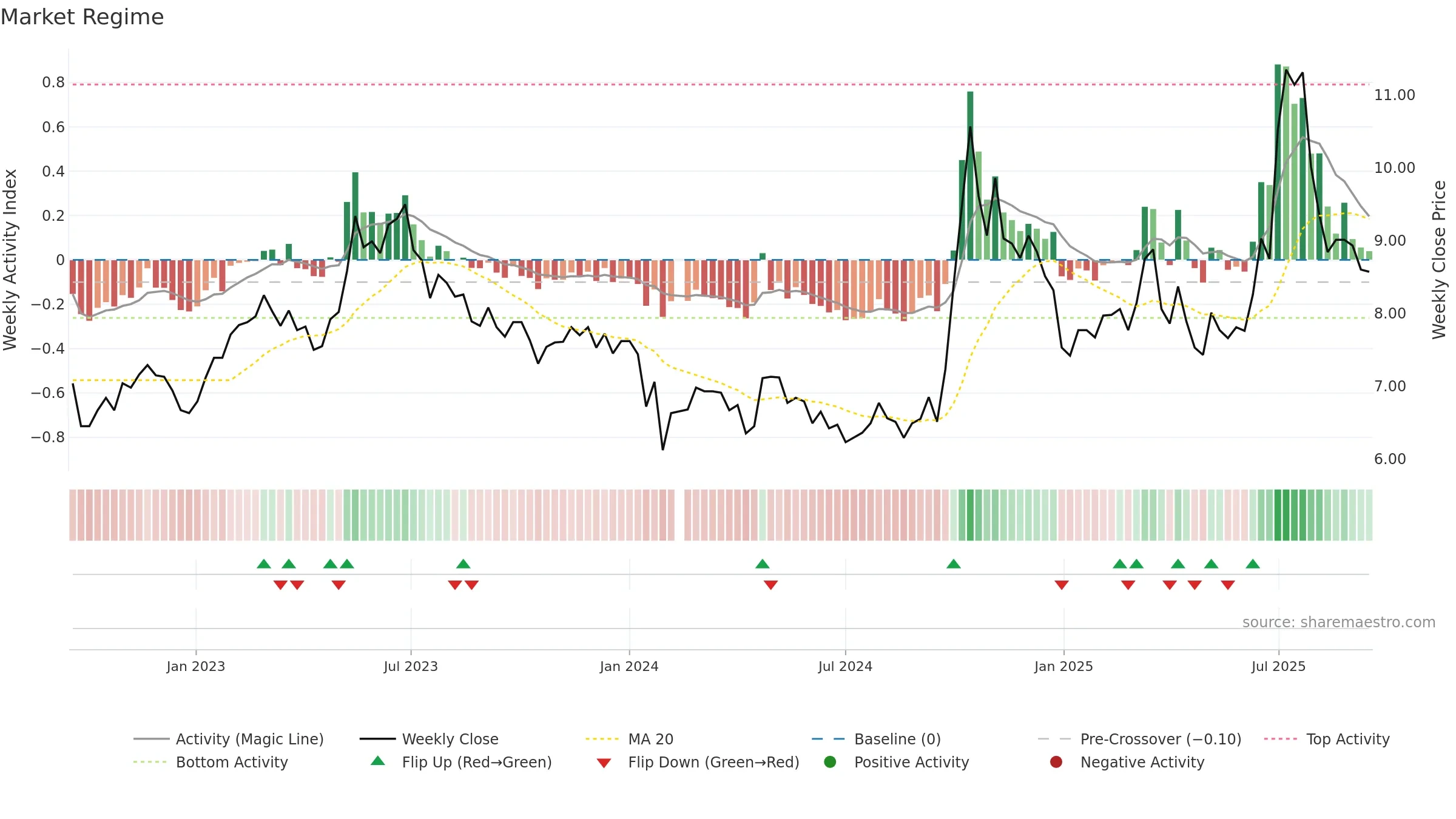 300527 weekly Market Snapshot chart, closing 2025-09-15.