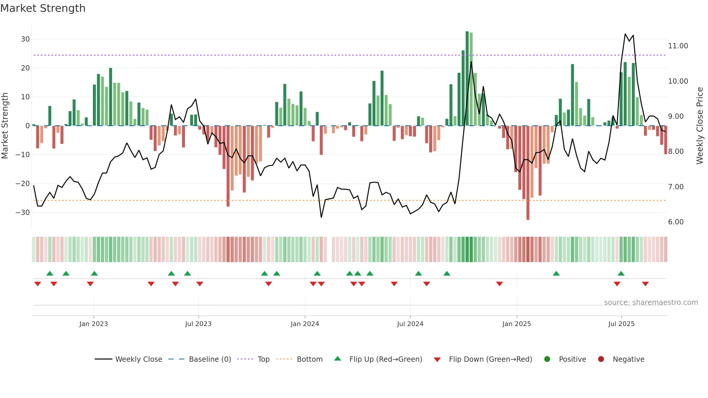 300527 weekly Market Strength chart, closing 2025-09-15.