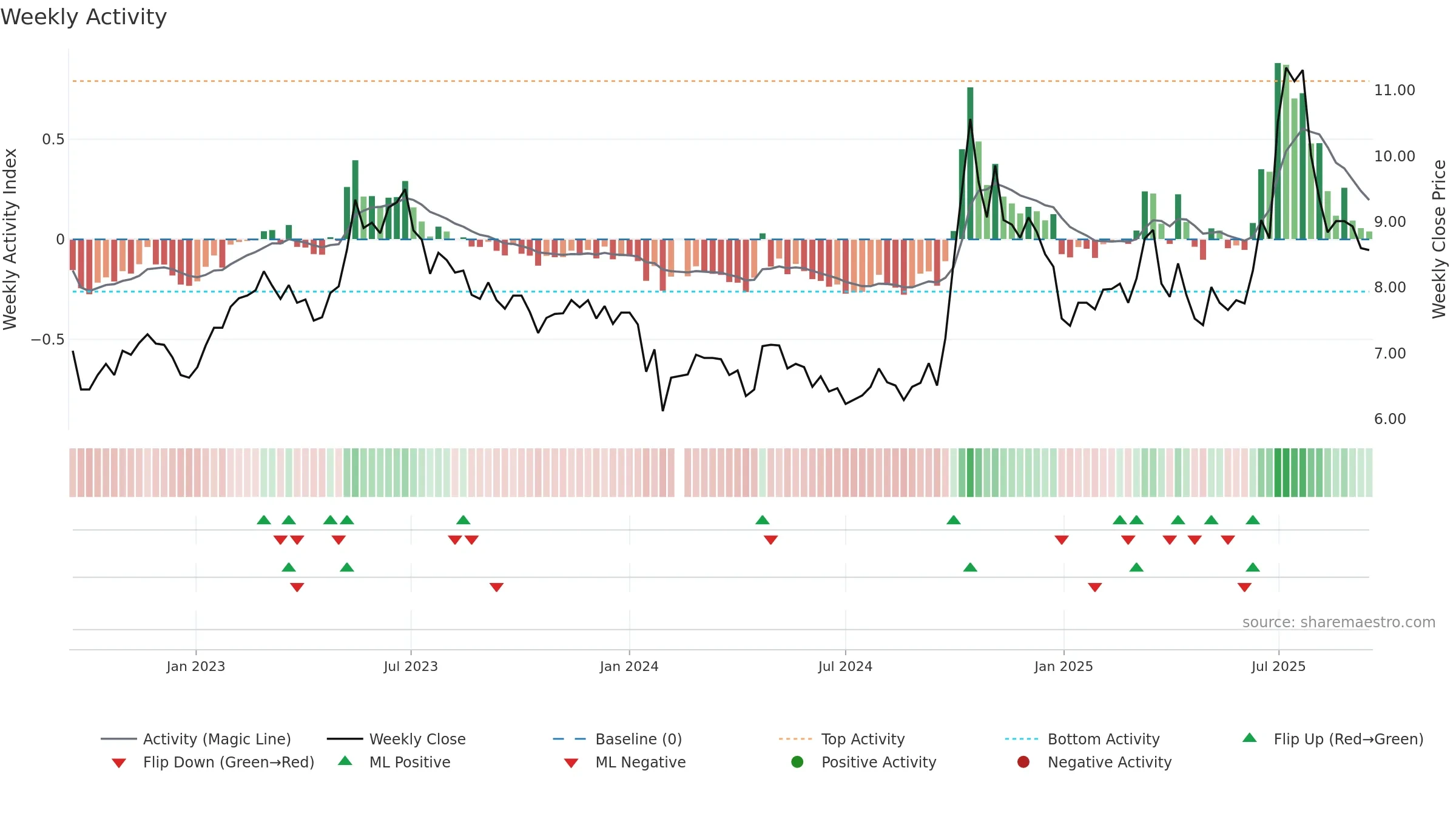 300527 weekly Activity chart, closing 2025-09-15.