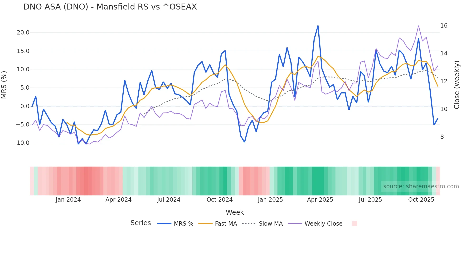 DNO Mansfield Relative Strength chart