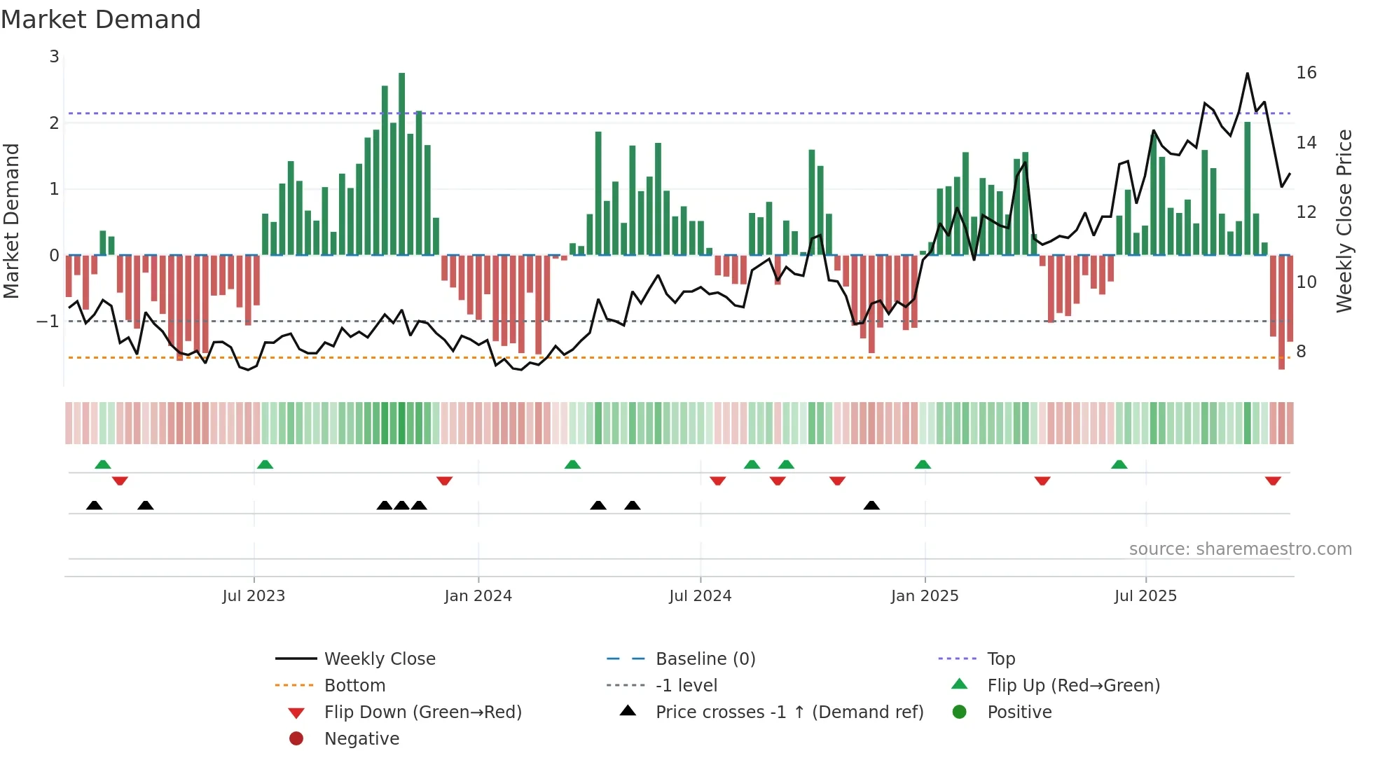 DNO weekly Market Demand chart