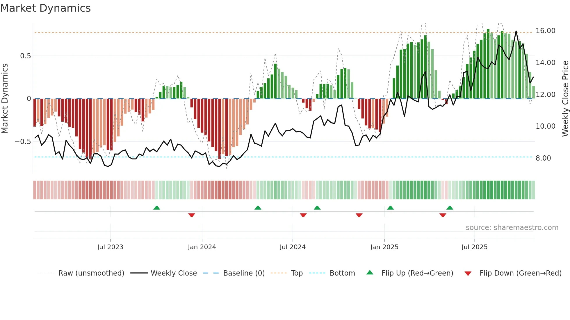 DNO weekly Market Dynamics chart