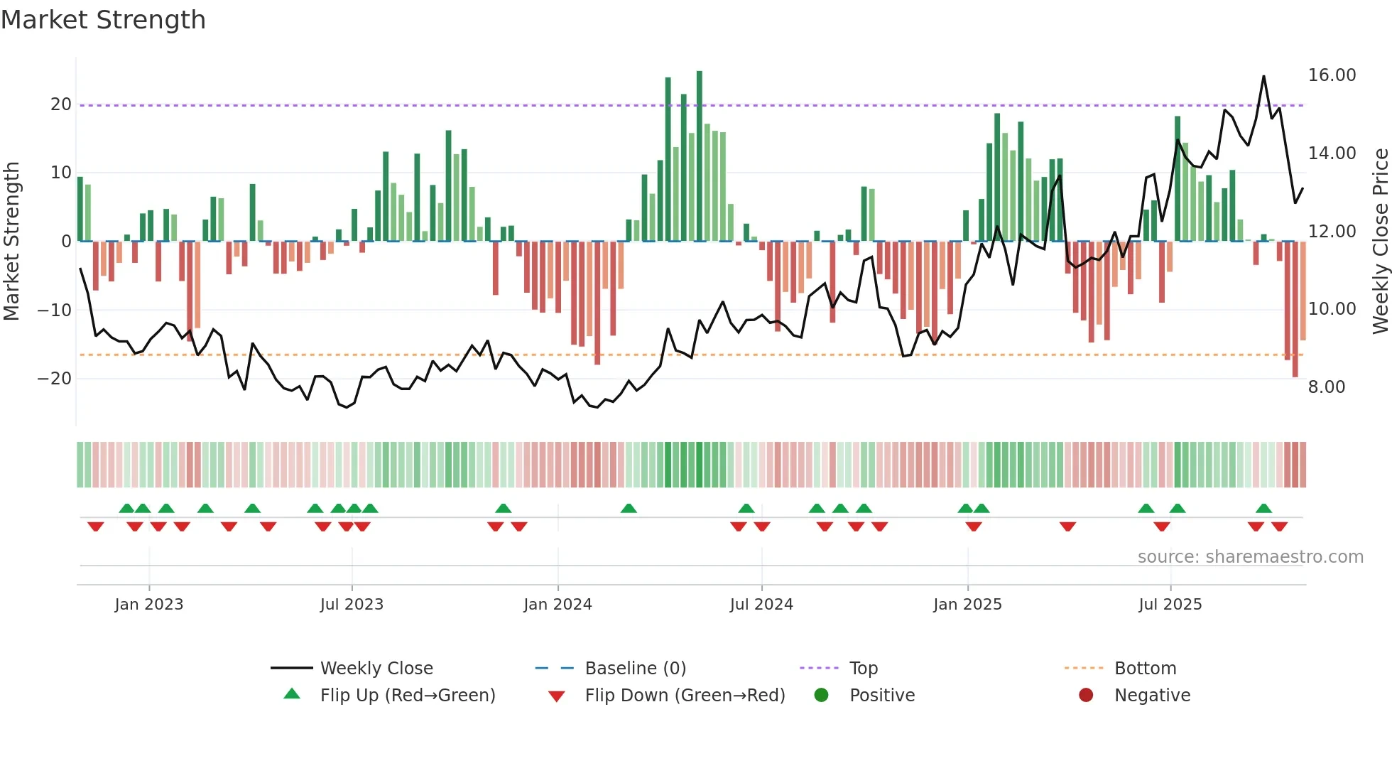 DNO weekly Market Strength chart