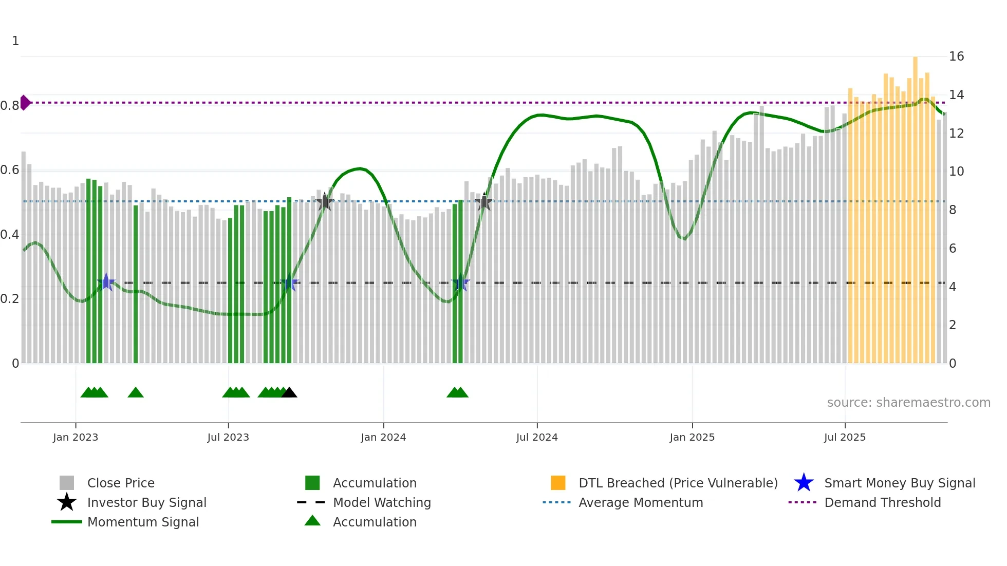 DNO weekly Smart Money chart