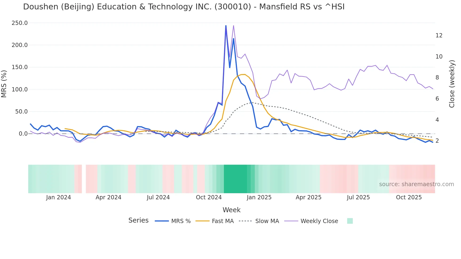 300010 Mansfield Relative Strength chart