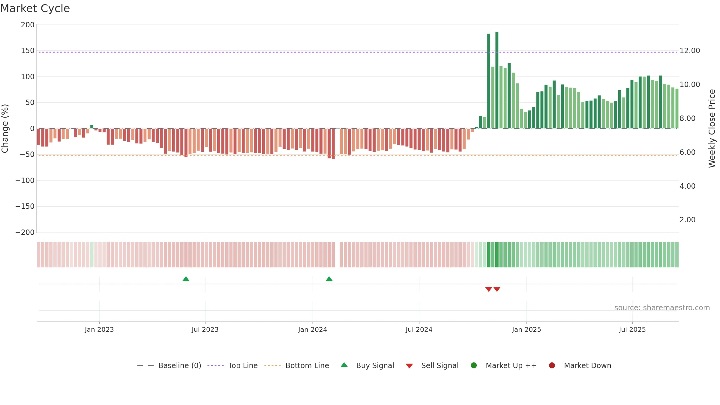 300010 weekly Market Cycle chart, closing 2025-09-15.