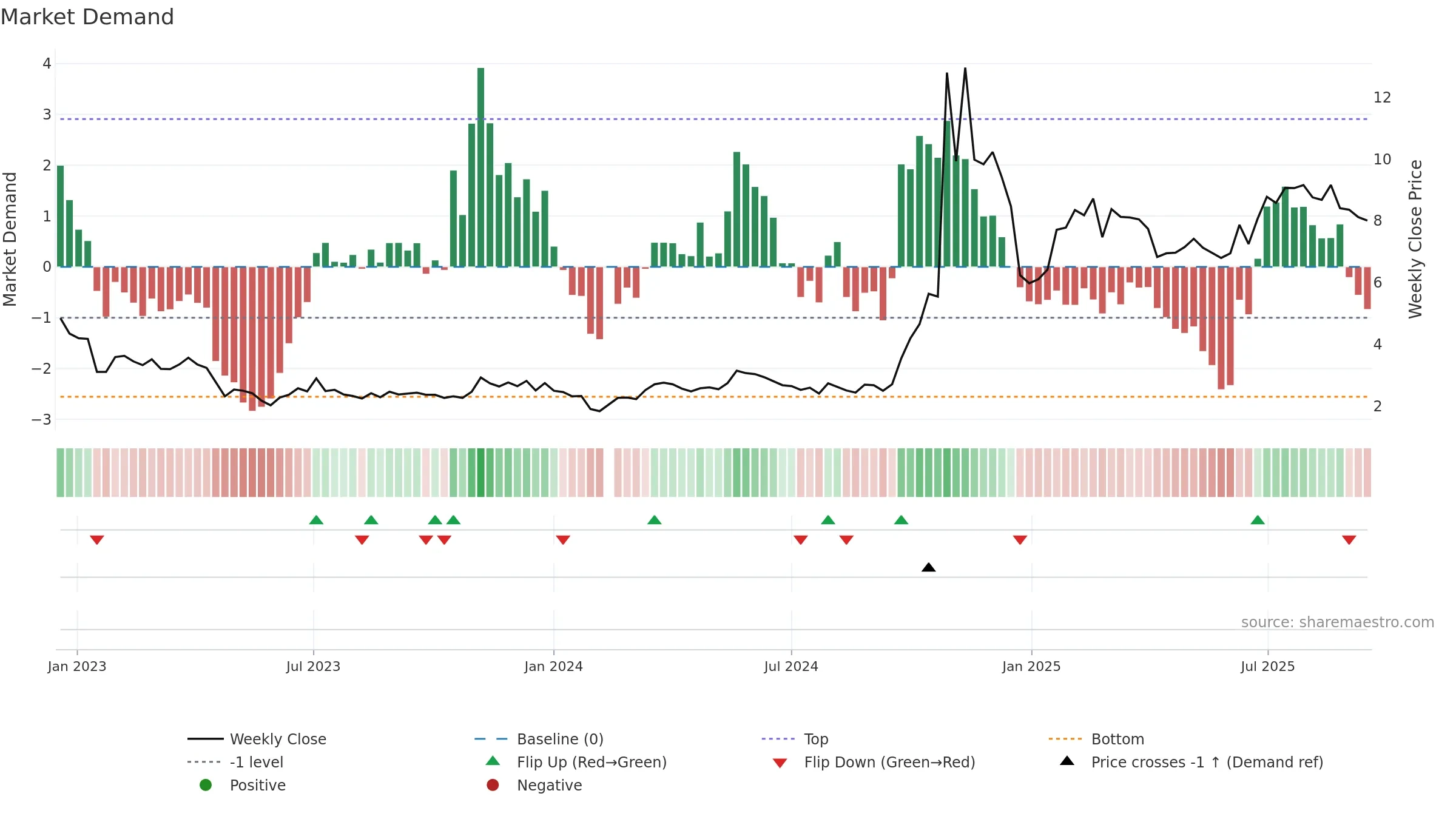 300010 weekly Market Demand chart, closing 2025-09-15.