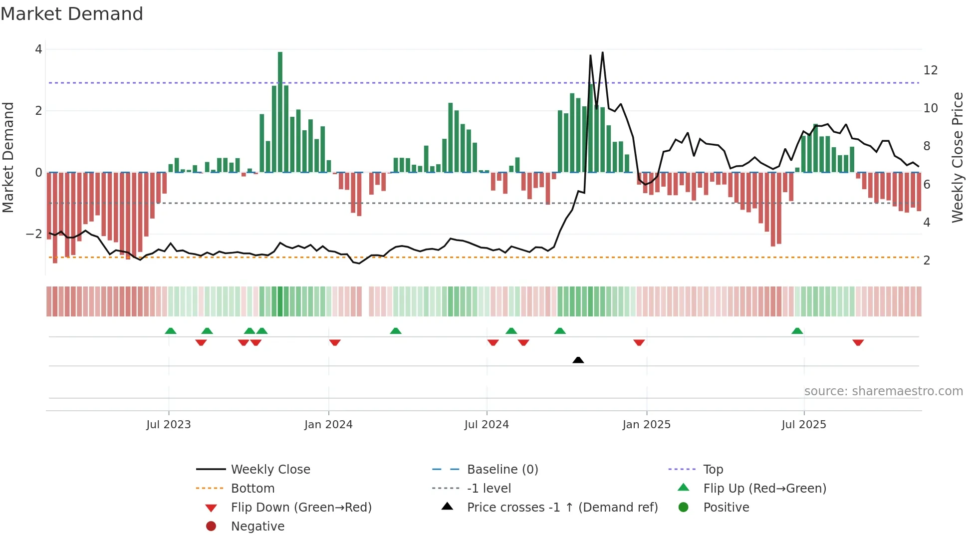 300010 weekly Market Demand chart