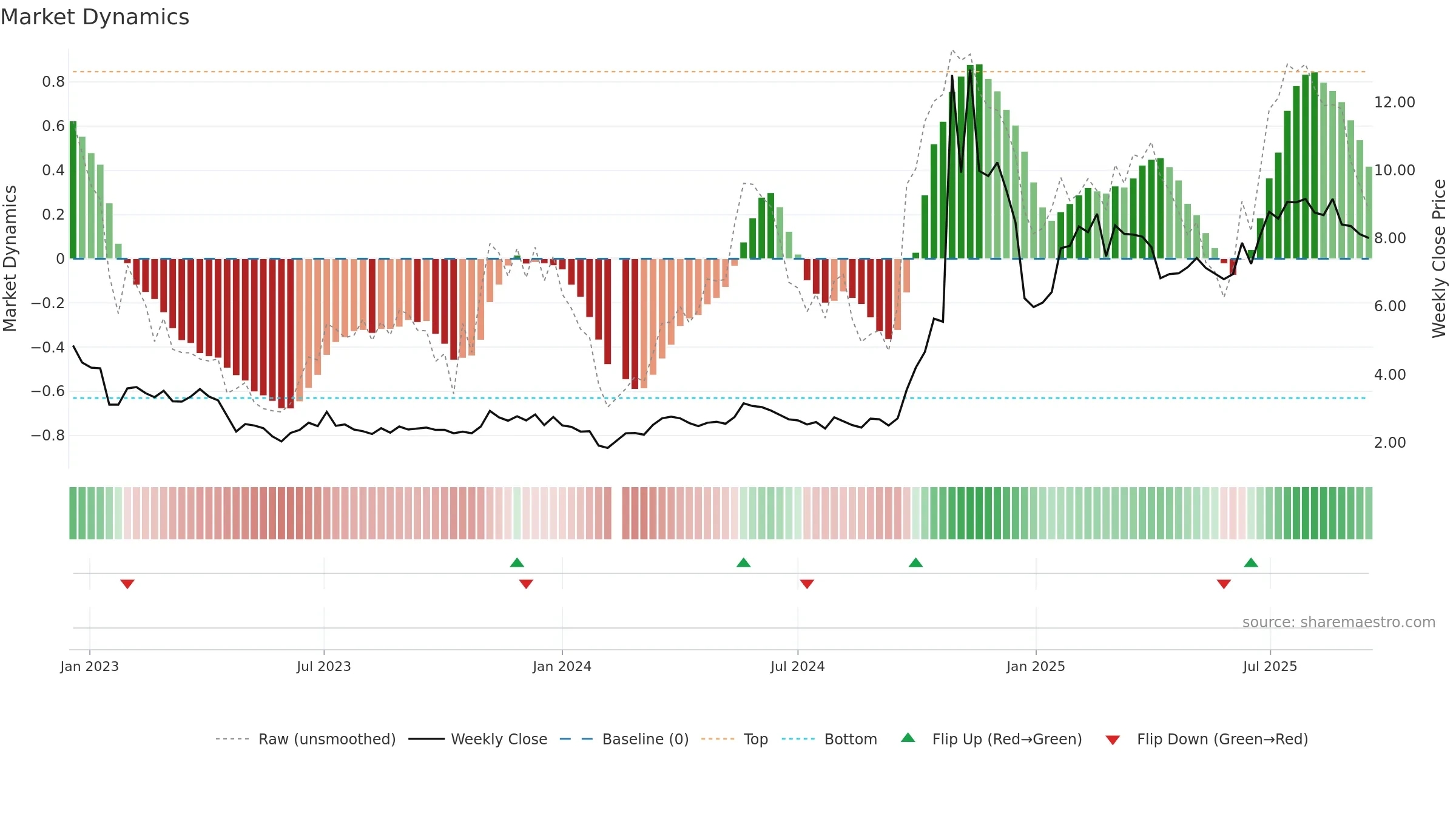 300010 weekly Market Dynamics chart, closing 2025-09-15.