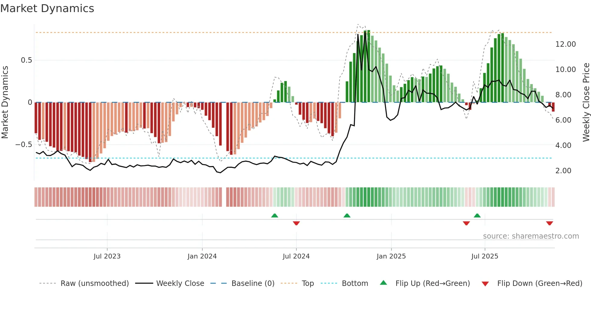 300010 weekly Market Dynamics chart