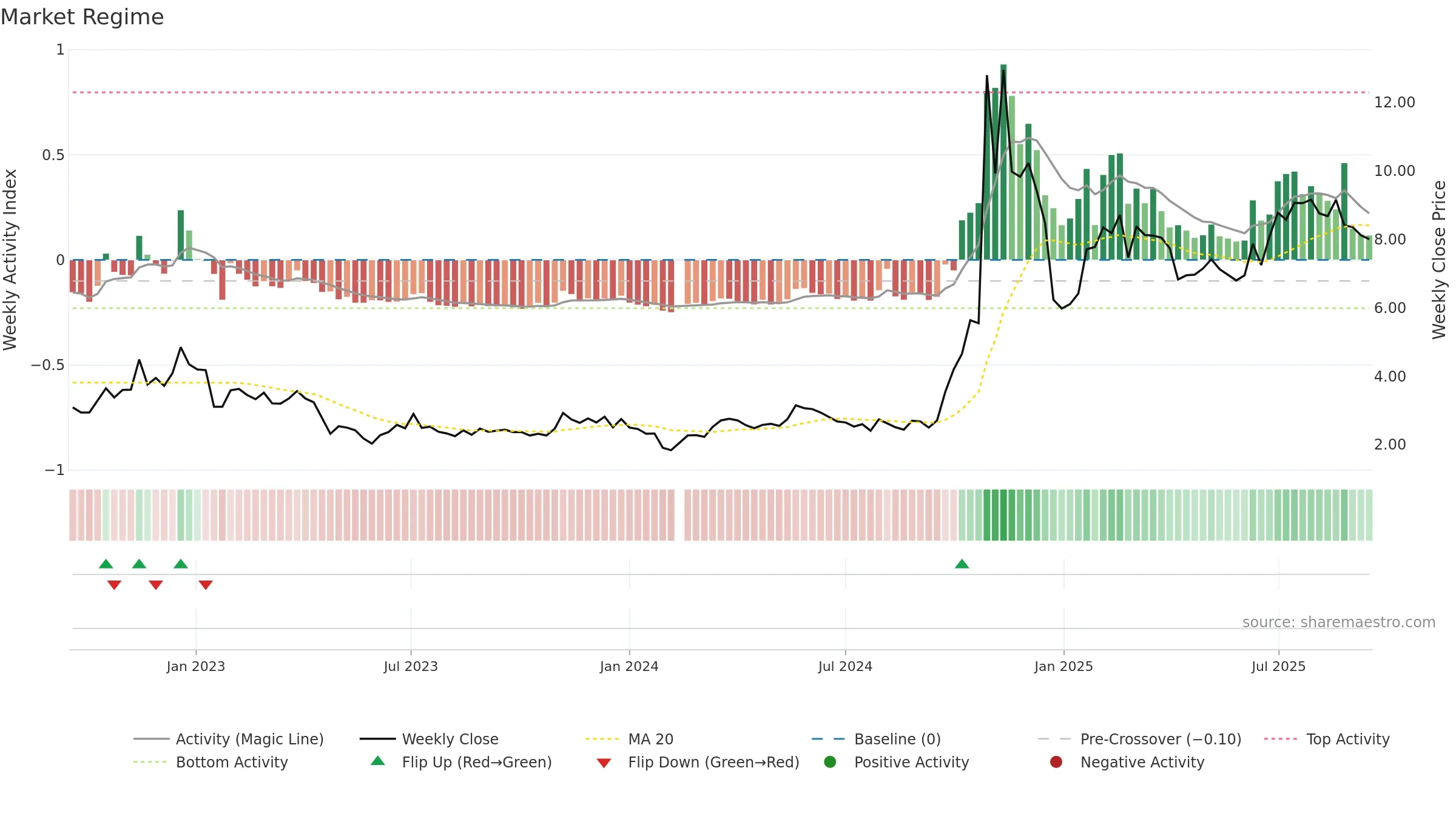 300010 weekly Market Snapshot chart, closing 2025-09-15.
