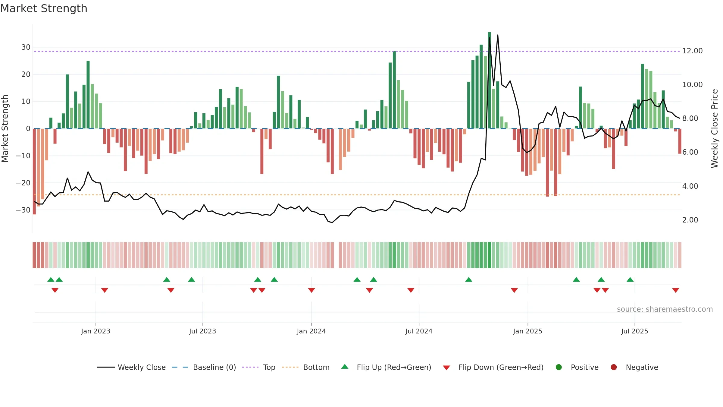 300010 weekly Market Strength chart, closing 2025-09-15.