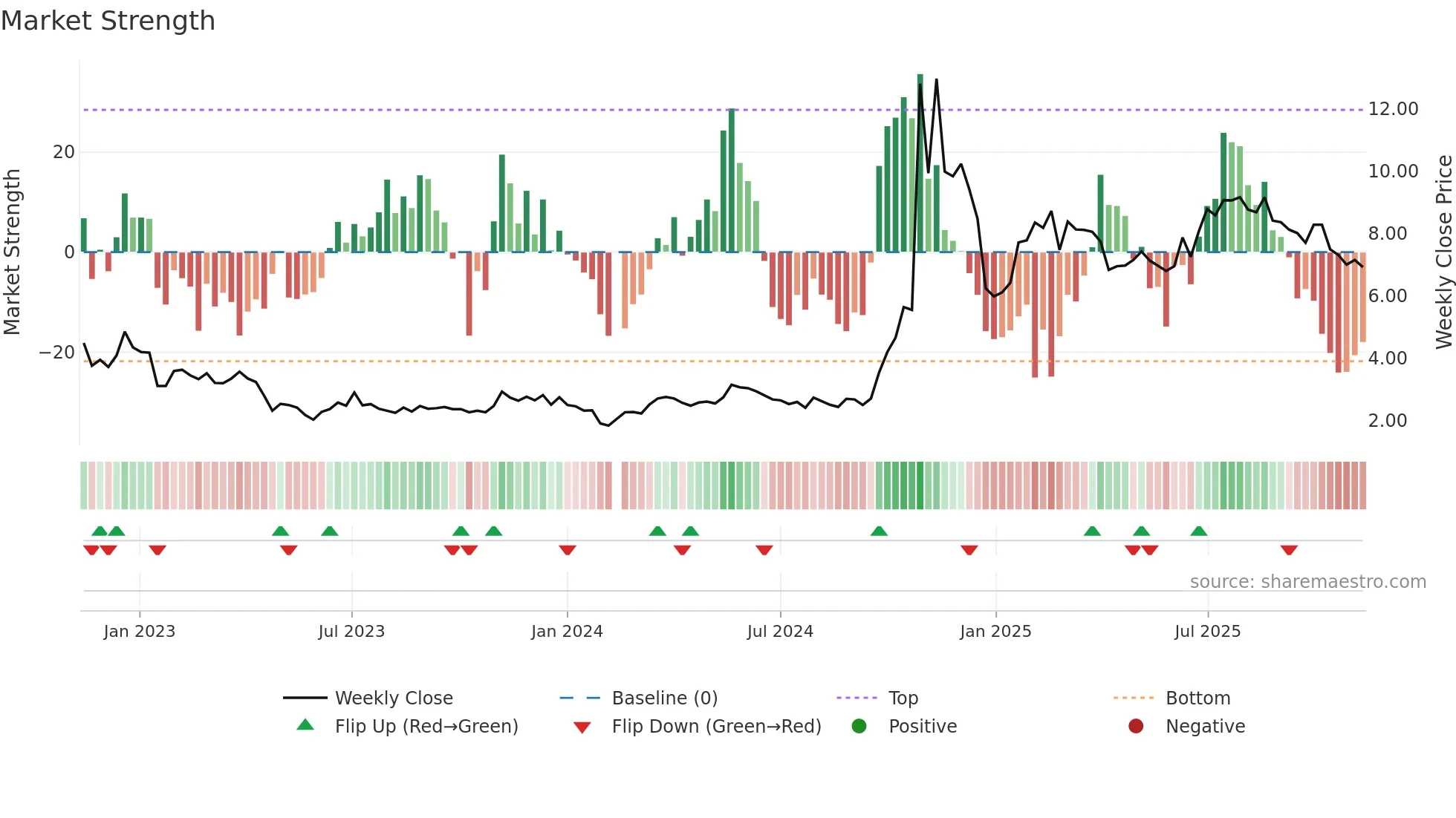 300010 weekly Market Strength chart
