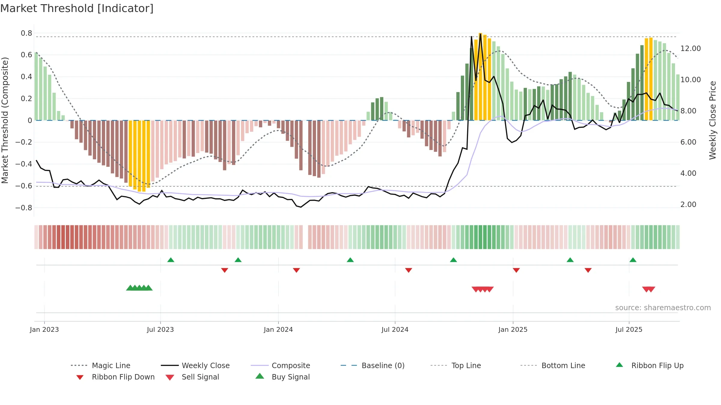 300010 weekly Market Threshold chart, closing 2025-09-15.