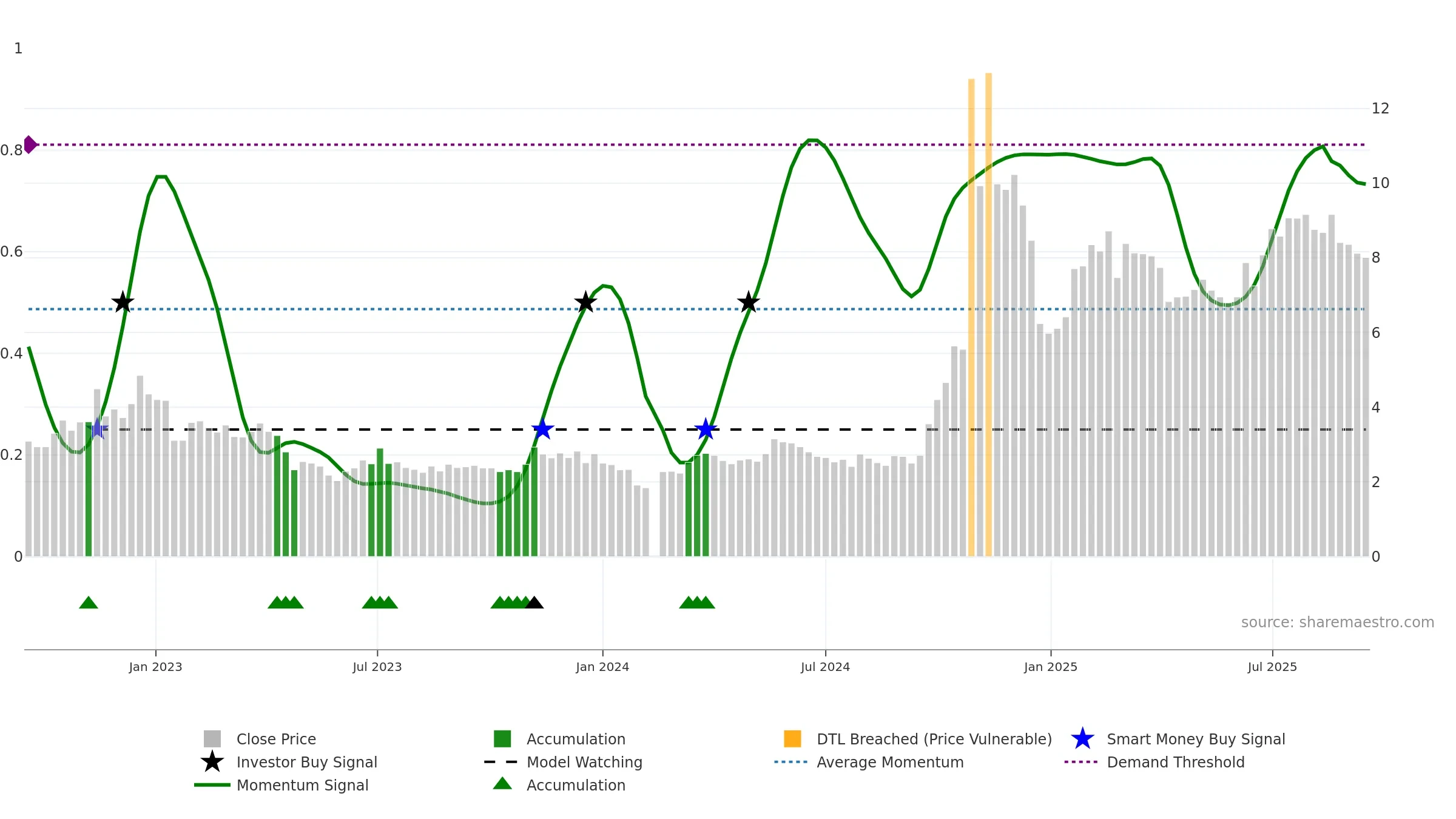 300010 weekly Smart Money chart, closing 2025-09-15.