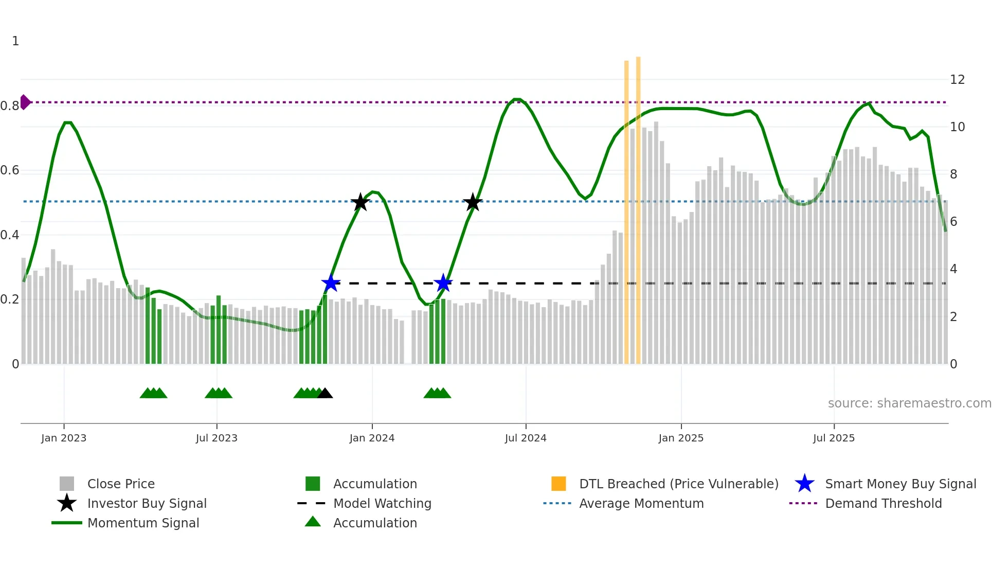 300010 weekly Smart Money chart